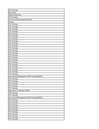 PTC Training
Electrician
Mobile Repairing
PTC Training
Farmer Enterprise groups (FEGs)
Driving
PTC Training
PTC Training
PTC Training
PTC Training
PTC Training
PTC Training
PTC Training
PTC Training
PTC Training
PTC Training
PTC Training
PTC Training
PTC Training
PTC Training
PTC Training
PTC Training
PTC Training
PTC Training
PTC Training
PTC Training
PTC Training
PTC Training
Community Management Skill Training (CMST)
PTC Training
PTC Training
PTC Training
PTC Training
PTC Training
Agriculture Ex Worker (AEW)
PTC Training
PTC Training
Community Management Skill Training (CMST)
PTC Training
PTC Training
PTC Training
PTC Training
PTC Training
PTC Training
PTC Training
PTC Training
PTC Training
 
