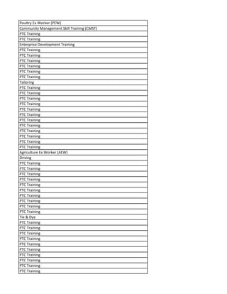 Poultry Ex Worker (PEW)
Community Management Skill Training (CMST)
PTC Training
PTC Training
Enterprise Development Training
PTC Training
PTC Training
PTC Training
PTC Training
PTC Training
PTC Training
Tailoring
PTC Training
PTC Training
PTC Training
PTC Training
PTC Training
PTC Training
PTC Training
PTC Training
PTC Training
PTC Training
PTC Training
PTC Training
Agriculture Ex Worker (AEW)
Driving
PTC Training
PTC Training
PTC Training
PTC Training
PTC Training
PTC Training
PTC Training
PTC Training
PTC Training
PTC Training
Tie & Dye
PTC Training
PTC Training
PTC Training
PTC Training
PTC Training
PTC Training
PTC Training
PTC Training
PTC Training
PTC Training
 