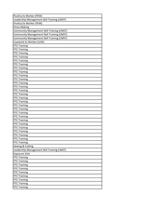 Poultry Ex Worker (PEW)
Leadership Management Skill Training (LMST)
Poultry Ex Worker (PEW)
Dress Making
Community Management Skill Training (CMST)
Community Management Skill Training (CMST)
Community Management Skill Training (CMST)
Livestock Ex Worker (LEW)
PTC Training
PTC Training
PTC Training
PTC Training
PTC Training
PTC Training
PTC Training
PTC Training
PTC Training
PTC Training
PTC Training
PTC Training
PTC Training
PTC Training
PTC Training
PTC Training
PTC Training
PTC Training
PTC Training
PTC Training
PTC Training
PTC Training
PTC Training
PTC Training
PTC Training
PTC Training
PTC Training
Sewing & Cutting
Leadership Management Skill Training (LMST)
Exposure Visit
PTC Training
PTC Training
PTC Training
PTC Training
PTC Training
PTC Training
PTC Training
PTC Training
PTC Training
 