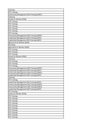 Tailoring
PTC Training
Community Management Skill Training (CMST)
Tailoring
Poultry Ex Worker (PEW)
PTC Training
PTC Training
PTC Training
PTC Training
PTC Training
PTC Training
Community Management Skill Training (CMST)
Leadership Management Skill Training (LMST)
Leadership Management Skill Training (LMST)
Agriculture Ex Worker (AEW)
Plumbing
Agriculture Ex Worker (AEW)
PTC Training
PTC Training
PTC Training
Poultry Ex Worker (PEW)
Tailoring
PTC Training
PTC Training
PTC Training
Community Management Skill Training (CMST)
Leadership Management Skill Training (LMST)
Community Management Skill Training (CMST)
Leadership Management Skill Training (LMST)
Tailoring
PTC Training
Leadership Management Skill Training (LMST)
Community Management Skill Training (CMST)
Community Management Skill Training (CMST)
Leadership Management Skill Training (LMST)
PTC Training
Poultry Ex Worker (PEW)
PTC Training
PTC Training
PTC Training
PTC Training
PTC Training
PTC Training
PTC Training
PTC Training
PTC Training
PTC Training
 