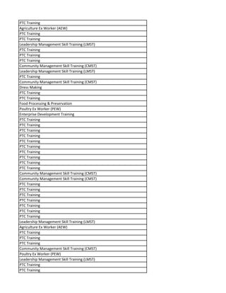 PTC Training
Agriculture Ex Worker (AEW)
PTC Training
PTC Training
Leadership Management Skill Training (LMST)
PTC Training
PTC Training
PTC Training
Community Management Skill Training (CMST)
Leadership Management Skill Training (LMST)
PTC Training
Community Management Skill Training (CMST)
Dress Making
PTC Training
PTC Training
Food Processing & Preservation
Poultry Ex Worker (PEW)
Enterprise Development Training
PTC Training
PTC Training
PTC Training
PTC Training
PTC Training
PTC Training
PTC Training
PTC Training
PTC Training
PTC Training
Community Management Skill Training (CMST)
Community Management Skill Training (CMST)
PTC Training
PTC Training
PTC Training
PTC Training
PTC Training
PTC Training
PTC Training
Leadership Management Skill Training (LMST)
Agriculture Ex Worker (AEW)
PTC Training
PTC Training
PTC Training
Community Management Skill Training (CMST)
Poultry Ex Worker (PEW)
Leadership Management Skill Training (LMST)
PTC Training
PTC Training
 