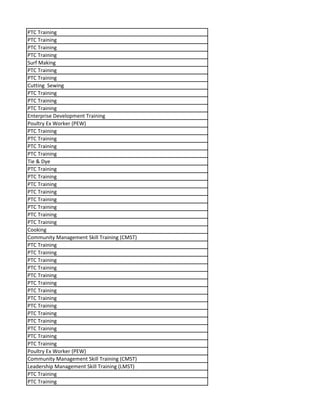 PTC Training
PTC Training
PTC Training
PTC Training
Surf Making
PTC Training
PTC Training
Cutting Sewing
PTC Training
PTC Training
PTC Training
Enterprise Development Training
Poultry Ex Worker (PEW)
PTC Training
PTC Training
PTC Training
PTC Training
Tie & Dye
PTC Training
PTC Training
PTC Training
PTC Training
PTC Training
PTC Training
PTC Training
PTC Training
Cooking
Community Management Skill Training (CMST)
PTC Training
PTC Training
PTC Training
PTC Training
PTC Training
PTC Training
PTC Training
PTC Training
PTC Training
PTC Training
PTC Training
PTC Training
PTC Training
PTC Training
Poultry Ex Worker (PEW)
Community Management Skill Training (CMST)
Leadership Management Skill Training (LMST)
PTC Training
PTC Training
 