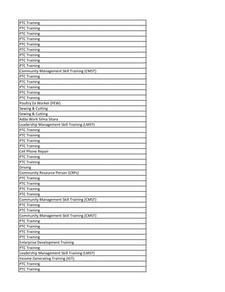 PTC Training
PTC Training
PTC Training
PTC Training
PTC Training
PTC Training
PTC Training
PTC Training
PTC Training
Community Management Skill Training (CMST)
PTC Training
PTC Training
PTC Training
PTC Training
PTC Training
Poultry Ex Worker (PEW)
Sewing & Cutting
Sewing & Cutting
Adda Work Silma Sitara
Leadership Management Skill Training (LMST)
PTC Training
PTC Training
PTC Training
PTC Training
Cell Phone Repair
PTC Training
PTC Training
Driving
Community Resource Person (CRPs)
PTC Training
PTC Training
PTC Training
PTC Training
Community Management Skill Training (CMST)
PTC Training
PTC Training
Community Management Skill Training (CMST)
PTC Training
PTC Training
PTC Training
PTC Training
Enterprise Development Training
PTC Training
Leadership Management Skill Training (LMST)
Income Generating Training (IGT)
PTC Training
PTC Training
 