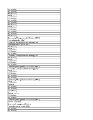 PTC Training
PTC Training
PTC Training
PTC Training
PTC Training
PTC Training
PTC Training
PTC Training
PTC Training
PTC Training
PTC Training
PTC Training
PTC Training
Community Management Skill Training (CMST)
Poultry Ex Worker (PEW)
Leadership Management Skill Training (LMST)
Farmer Enterprise groups (FEGs)
PTC Training
PTC Training
PTC Training
PTC Training
Leadership Management Skill Training (LMST)
PTC Training
PTC Training
PTC Training
PTC Training
Community Management Skill Training (CMST)
Leadership Management Skill Training (LMST)
PTC Training
PTC Training
PTC Training
PTC Training
Community Management Skill Training (CMST)
PTC Training
Tailoring
PTC Training
PTC Training
Dress Making
Cutting Sewing
PTC Training
PTC Training
Community Management Skill Training (CMST)
Conflict Resolution
Enterprise Development Training
Farmer Enterprise groups (FEGs)
PTC Training
PTC Training
 