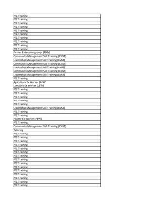 PTC Training
PTC Training
PTC Training
PTC Training
PTC Training
PTC Training
PTC Training
PTC Training
PTC Training
PTC Training
Farmer Enterprise groups (FEGs)
Community Management Skill Training (CMST)
Leadership Management Skill Training (LMST)
Community Management Skill Training (CMST)
Leadership Management Skill Training (LMST)
Community Management Skill Training (CMST)
Leadership Management Skill Training (LMST)
PTC Training
Agriculture Ex Worker (AEW)
Livestock Ex Worker (LEW)
PTC Training
PTC Training
PTC Training
PTC Training
PTC Training
Leadership Management Skill Training (LMST)
PTC Training
PTC Training
Poultry Ex Worker (PEW)
PTC Training
Community Management Skill Training (CMST)
Tailoring
PTC Training
PTC Training
PTC Training
PTC Training
PTC Training
PTC Training
PTC Training
PTC Training
PTC Training
PTC Training
PTC Training
PTC Training
PTC Training
PTC Training
PTC Training
 