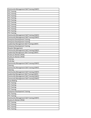Community Management Skill Training (CMST)
PTC Training
PTC Training
PTC Training
PTC Training
PTC Training
PTC Training
PTC Training
PTC Training
PTC Training
PTC Training
PTC Training
Community Management Skill Training (CMST)
Community Management Skill Training (CMST)
Enterprise Development Training
Enterprise Development Training
Leadership Management Skill Training (LMST)
Enterprise Development Training
Disaster Management
Community Management Skill Training (CMST)
Leadership Management Skill Training (LMST)
Poultry Ex Worker (PEW)
Poultry Ex Worker (PEW)
Tailoring
Tie & Dye
Community Management Skill Training (CMST)
Tailoring
Community Management Skill Training (CMST)
Tailoring
Community Management Skill Training (CMST)
Leadership Management Skill Training (LMST)
Community Management Skill Training (CMST)
Community Management Skill Training (CMST)
Purse Making
PTC Training
PTC Training
PTC Training
PTC Training
Enterprise Development Training
PTC Training
PTC Training
Community Management Skill Training (CMST)
Poultry Ex Worker (PEW)
PTC Training
PTC Training
PTC Training
PTC Training
 
