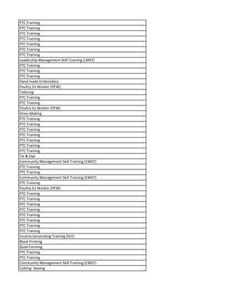 PTC Training
PTC Training
PTC Training
PTC Training
PTC Training
PTC Training
PTC Training
Leadership Management Skill Training (LMST)
PTC Training
PTC Training
PTC Training
Hand made Embroidery
Poultry Ex Worker (PEW)
Tailoring
PTC Training
PTC Training
Poultry Ex Worker (PEW)
Dress Making
PTC Training
PTC Training
PTC Training
PTC Training
PTC Training
PTC Training
PTC Training
Tie & Dye
Community Management Skill Training (CMST)
PTC Training
PTC Training
Community Management Skill Training (CMST)
PTC Training
Poultry Ex Worker (PEW)
PTC Training
PTC Training
PTC Training
PTC Training
PTC Training
PTC Training
PTC Training
PTC Training
Income Generating Training (IGT)
Block Printing
Quail Farming
PTC Training
PTC Training
Community Management Skill Training (CMST)
Cutting Sewing
 