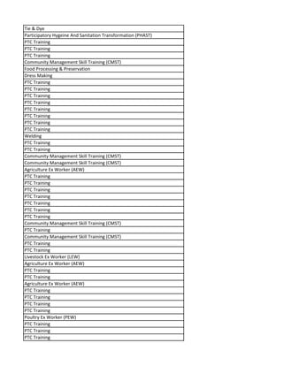 Tie & Dye
Participatory Hygeine And Sanitation Transformation (PHAST)
PTC Training
PTC Training
PTC Training
Community Management Skill Training (CMST)
Food Processing & Preservation
Dress Making
PTC Training
PTC Training
PTC Training
PTC Training
PTC Training
PTC Training
PTC Training
PTC Training
Welding
PTC Training
PTC Training
Community Management Skill Training (CMST)
Community Management Skill Training (CMST)
Agriculture Ex Worker (AEW)
PTC Training
PTC Training
PTC Training
PTC Training
PTC Training
PTC Training
PTC Training
Community Management Skill Training (CMST)
PTC Training
Community Management Skill Training (CMST)
PTC Training
PTC Training
Livestock Ex Worker (LEW)
Agriculture Ex Worker (AEW)
PTC Training
PTC Training
Agriculture Ex Worker (AEW)
PTC Training
PTC Training
PTC Training
PTC Training
Poultry Ex Worker (PEW)
PTC Training
PTC Training
PTC Training
 