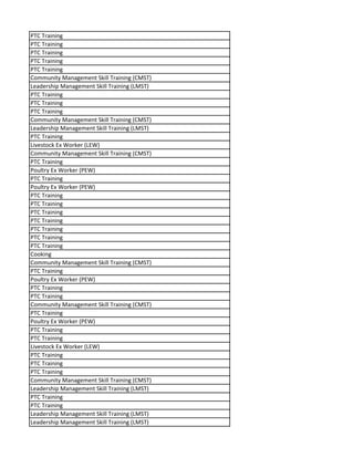PTC Training
PTC Training
PTC Training
PTC Training
PTC Training
Community Management Skill Training (CMST)
Leadership Management Skill Training (LMST)
PTC Training
PTC Training
PTC Training
Community Management Skill Training (CMST)
Leadership Management Skill Training (LMST)
PTC Training
Livestock Ex Worker (LEW)
Community Management Skill Training (CMST)
PTC Training
Poultry Ex Worker (PEW)
PTC Training
Poultry Ex Worker (PEW)
PTC Training
PTC Training
PTC Training
PTC Training
PTC Training
PTC Training
PTC Training
Cooking
Community Management Skill Training (CMST)
PTC Training
Poultry Ex Worker (PEW)
PTC Training
PTC Training
Community Management Skill Training (CMST)
PTC Training
Poultry Ex Worker (PEW)
PTC Training
PTC Training
Livestock Ex Worker (LEW)
PTC Training
PTC Training
PTC Training
Community Management Skill Training (CMST)
Leadership Management Skill Training (LMST)
PTC Training
PTC Training
Leadership Management Skill Training (LMST)
Leadership Management Skill Training (LMST)
 