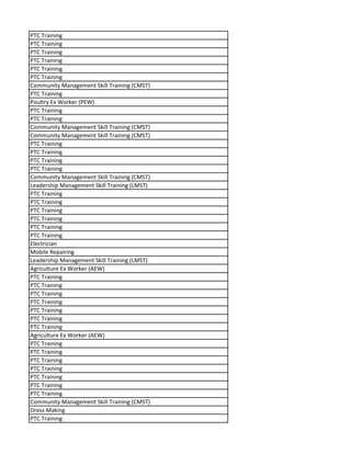 PTC Training
PTC Training
PTC Training
PTC Training
PTC Training
PTC Training
Community Management Skill Training (CMST)
PTC Training
Poultry Ex Worker (PEW)
PTC Training
PTC Training
Community Management Skill Training (CMST)
Community Management Skill Training (CMST)
PTC Training
PTC Training
PTC Training
PTC Training
Community Management Skill Training (CMST)
Leadership Management Skill Training (LMST)
PTC Training
PTC Training
PTC Training
PTC Training
PTC Training
PTC Training
Electrician
Mobile Repairing
Leadership Management Skill Training (LMST)
Agriculture Ex Worker (AEW)
PTC Training
PTC Training
PTC Training
PTC Training
PTC Training
PTC Training
PTC Training
Agriculture Ex Worker (AEW)
PTC Training
PTC Training
PTC Training
PTC Training
PTC Training
PTC Training
PTC Training
Community Management Skill Training (CMST)
Dress Making
PTC Training
 