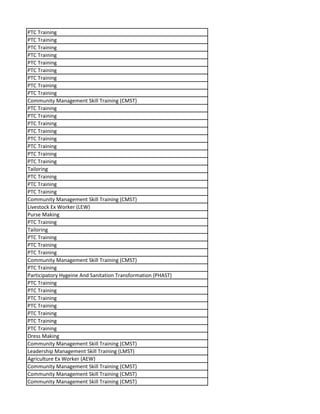 PTC Training
PTC Training
PTC Training
PTC Training
PTC Training
PTC Training
PTC Training
PTC Training
PTC Training
Community Management Skill Training (CMST)
PTC Training
PTC Training
PTC Training
PTC Training
PTC Training
PTC Training
PTC Training
PTC Training
Tailoring
PTC Training
PTC Training
PTC Training
Community Management Skill Training (CMST)
Livestock Ex Worker (LEW)
Purse Making
PTC Training
Tailoring
PTC Training
PTC Training
PTC Training
Community Management Skill Training (CMST)
PTC Training
Participatory Hygeine And Sanitation Transformation (PHAST)
PTC Training
PTC Training
PTC Training
PTC Training
PTC Training
PTC Training
PTC Training
Dress Making
Community Management Skill Training (CMST)
Leadership Management Skill Training (LMST)
Agriculture Ex Worker (AEW)
Community Management Skill Training (CMST)
Community Management Skill Training (CMST)
Community Management Skill Training (CMST)
 