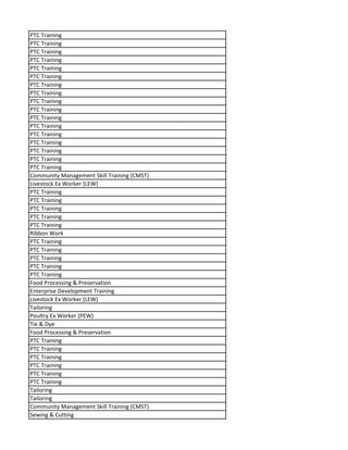 PTC Training
PTC Training
PTC Training
PTC Training
PTC Training
PTC Training
PTC Training
PTC Training
PTC Training
PTC Training
PTC Training
PTC Training
PTC Training
PTC Training
PTC Training
PTC Training
PTC Training
Community Management Skill Training (CMST)
Livestock Ex Worker (LEW)
PTC Training
PTC Training
PTC Training
PTC Training
PTC Training
Ribbon Work
PTC Training
PTC Training
PTC Training
PTC Training
PTC Training
Food Processing & Preservation
Enterprise Development Training
Livestock Ex Worker (LEW)
Tailoring
Poultry Ex Worker (PEW)
Tie & Dye
Food Processing & Preservation
PTC Training
PTC Training
PTC Training
PTC Training
PTC Training
PTC Training
Tailoring
Tailoring
Community Management Skill Training (CMST)
Sewing & Cutting
 
