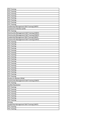 PTC Training
PTC Training
PTC Training
PTC Training
PTC Training
PTC Training
PTC Training
PTC Training
Leadership Management Skill Training (LMST)
Livestock Ex Worker (LEW)
PTC Training
Community Management Skill Training (CMST)
Community Management Skill Training (CMST)
Leadership Management Skill Training (LMST)
Community Management Skill Training (CMST)
PTC Training
PTC Training
PTC Training
PTC Training
PTC Training
PTC Training
PTC Training
PTC Training
PTC Training
PTC Training
PTC Training
PTC Training
PTC Training
PTC Training
PTC Training
PTC Training
PTC Training
Poultry Ex Worker (PEW)
Community Management Skill Training (CMST)
PTC Training
Conflict Resolution
PTC Training
PTC Training
PTC Training
PTC Training
PTC Training
PTC Training
PTC Training
Driving
Leadership Management Skill Training (LMST)
PTC Training
PTC Training
 
