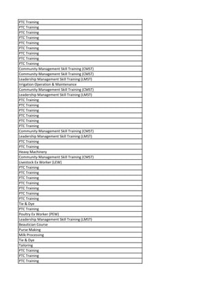 PTC Training
PTC Training
PTC Training
PTC Training
PTC Training
PTC Training
PTC Training
PTC Training
PTC Training
Community Management Skill Training (CMST)
Community Management Skill Training (CMST)
Leadership Management Skill Training (LMST)
Irrigation Operation & Maintenance
Community Management Skill Training (CMST)
Leadership Management Skill Training (LMST)
PTC Training
PTC Training
PTC Training
PTC Training
PTC Training
PTC Training
Community Management Skill Training (CMST)
Leadership Management Skill Training (LMST)
PTC Training
PTC Training
Heavy Machinery
Community Management Skill Training (CMST)
Livestock Ex Worker (LEW)
PTC Training
PTC Training
PTC Training
PTC Training
PTC Training
PTC Training
PTC Training
Tie & Dye
PTC Training
Poultry Ex Worker (PEW)
Leadership Management Skill Training (LMST)
Beautician Course
Purse Making
Milk Processing
Tie & Dye
Tailoring
PTC Training
PTC Training
PTC Training
 