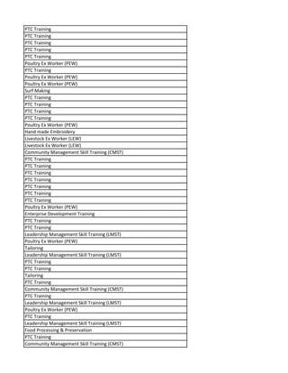 PTC Training
PTC Training
PTC Training
PTC Training
PTC Training
Poultry Ex Worker (PEW)
PTC Training
Poultry Ex Worker (PEW)
Poultry Ex Worker (PEW)
Surf Making
PTC Training
PTC Training
PTC Training
PTC Training
Poultry Ex Worker (PEW)
Hand made Embroidery
Livestock Ex Worker (LEW)
Livestock Ex Worker (LEW)
Community Management Skill Training (CMST)
PTC Training
PTC Training
PTC Training
PTC Training
PTC Training
PTC Training
PTC Training
Poultry Ex Worker (PEW)
Enterprise Development Training
PTC Training
PTC Training
Leadership Management Skill Training (LMST)
Poultry Ex Worker (PEW)
Tailoring
Leadership Management Skill Training (LMST)
PTC Training
PTC Training
Tailoring
PTC Training
Community Management Skill Training (CMST)
PTC Training
Leadership Management Skill Training (LMST)
Poultry Ex Worker (PEW)
PTC Training
Leadership Management Skill Training (LMST)
Food Processing & Preservation
PTC Training
Community Management Skill Training (CMST)
 