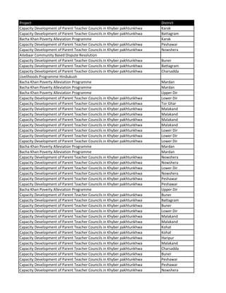 Project District
Capacity Development of Parent Teacher Councils in Khyber pakhtunkhwa Karak
Capacity Development of Parent Teacher Councils in Khyber pakhtunkhwa Battagram
Bacha Khan Poverty Alleviation Programme Karak
Capacity Development of Parent Teacher Councils in Khyber pakhtunkhwa Peshawar
Capacity Development of Parent Teacher Councils in Khyber pakhtunkhwa Nowshera
Aitebaar Community Based Dispute Resolution
Capacity Development of Parent Teacher Councils in Khyber pakhtunkhwa Buner
Capacity Development of Parent Teacher Councils in Khyber pakhtunkhwa Battagram
Capacity Development of Parent Teacher Councils in Khyber pakhtunkhwa Charsadda
Livelihoods Programme Hindukush
Bacha Khan Poverty Alleviation Programme Mardan
Bacha Khan Poverty Alleviation Programme Mardan
Bacha Khan Poverty Alleviation Programme Upper Dir
Capacity Development of Parent Teacher Councils in Khyber pakhtunkhwa Lower Dir
Capacity Development of Parent Teacher Councils in Khyber pakhtunkhwa Tor Ghar
Capacity Development of Parent Teacher Councils in Khyber pakhtunkhwa Malakand
Capacity Development of Parent Teacher Councils in Khyber pakhtunkhwa Malakand
Capacity Development of Parent Teacher Councils in Khyber pakhtunkhwa Malakand
Capacity Development of Parent Teacher Councils in Khyber pakhtunkhwa Malakand
Capacity Development of Parent Teacher Councils in Khyber pakhtunkhwa Lower Dir
Capacity Development of Parent Teacher Councils in Khyber pakhtunkhwa Lower Dir
Capacity Development of Parent Teacher Councils in Khyber pakhtunkhwa Lower Dir
Bacha Khan Poverty Alleviation Programme Mardan
Bacha Khan Poverty Alleviation Programme Mardan
Capacity Development of Parent Teacher Councils in Khyber pakhtunkhwa Nowshera
Capacity Development of Parent Teacher Councils in Khyber pakhtunkhwa Nowshera
Capacity Development of Parent Teacher Councils in Khyber pakhtunkhwa Lower Dir
Capacity Development of Parent Teacher Councils in Khyber pakhtunkhwa Nowshera
Capacity Development of Parent Teacher Councils in Khyber pakhtunkhwa Peshawar
Capacity Development of Parent Teacher Councils in Khyber pakhtunkhwa Peshawar
Bacha Khan Poverty Alleviation Programme Upper Dir
Capacity Development of Parent Teacher Councils in Khyber pakhtunkhwa Buner
Capacity Development of Parent Teacher Councils in Khyber pakhtunkhwa Battagram
Capacity Development of Parent Teacher Councils in Khyber pakhtunkhwa Buner
Capacity Development of Parent Teacher Councils in Khyber pakhtunkhwa Lower Dir
Capacity Development of Parent Teacher Councils in Khyber pakhtunkhwa Malakand
Capacity Development of Parent Teacher Councils in Khyber pakhtunkhwa Malakand
Capacity Development of Parent Teacher Councils in Khyber pakhtunkhwa Kohat
Capacity Development of Parent Teacher Councils in Khyber pakhtunkhwa Kohat
Capacity Development of Parent Teacher Councils in Khyber pakhtunkhwa Haripur
Capacity Development of Parent Teacher Councils in Khyber pakhtunkhwa Malakand
Capacity Development of Parent Teacher Councils in Khyber pakhtunkhwa Charsadda
Capacity Development of Parent Teacher Councils in Khyber pakhtunkhwa Buner
Capacity Development of Parent Teacher Councils in Khyber pakhtunkhwa Peshawar
Capacity Development of Parent Teacher Councils in Khyber pakhtunkhwa Peshawar
Capacity Development of Parent Teacher Councils in Khyber pakhtunkhwa Nowshera
 