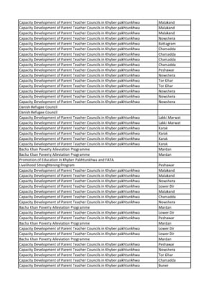 Capacity Development of Parent Teacher Councils in Khyber pakhtunkhwa Malakand
Capacity Development of Parent Teacher Councils in Khyber pakhtunkhwa Malakand
Capacity Development of Parent Teacher Councils in Khyber pakhtunkhwa Malakand
Capacity Development of Parent Teacher Councils in Khyber pakhtunkhwa Nowshera
Capacity Development of Parent Teacher Councils in Khyber pakhtunkhwa Battagram
Capacity Development of Parent Teacher Councils in Khyber pakhtunkhwa Charsadda
Capacity Development of Parent Teacher Councils in Khyber pakhtunkhwa Charsadda
Capacity Development of Parent Teacher Councils in Khyber pakhtunkhwa Charsadda
Capacity Development of Parent Teacher Councils in Khyber pakhtunkhwa Charsadda
Capacity Development of Parent Teacher Councils in Khyber pakhtunkhwa Peshawar
Capacity Development of Parent Teacher Councils in Khyber pakhtunkhwa Nowshera
Capacity Development of Parent Teacher Councils in Khyber pakhtunkhwa Tor Ghar
Capacity Development of Parent Teacher Councils in Khyber pakhtunkhwa Tor Ghar
Capacity Development of Parent Teacher Councils in Khyber pakhtunkhwa Nowshera
Capacity Development of Parent Teacher Councils in Khyber pakhtunkhwa Nowshera
Capacity Development of Parent Teacher Councils in Khyber pakhtunkhwa Nowshera
Danish Refugee Council
Danish Refugee Council
Capacity Development of Parent Teacher Councils in Khyber pakhtunkhwa Lakki Marwat
Capacity Development of Parent Teacher Councils in Khyber pakhtunkhwa Lakki Marwat
Capacity Development of Parent Teacher Councils in Khyber pakhtunkhwa Karak
Capacity Development of Parent Teacher Councils in Khyber pakhtunkhwa Karak
Capacity Development of Parent Teacher Councils in Khyber pakhtunkhwa Karak
Capacity Development of Parent Teacher Councils in Khyber pakhtunkhwa Karak
Bacha Khan Poverty Alleviation Programme Mardan
Bacha Khan Poverty Alleviation Programme Mardan
Promotion of Education in Khyber Pakhtunkhwa and FATA
Livelihood Strenghtening Program Peshawar
Capacity Development of Parent Teacher Councils in Khyber pakhtunkhwa Malakand
Capacity Development of Parent Teacher Councils in Khyber pakhtunkhwa Malakand
Capacity Development of Parent Teacher Councils in Khyber pakhtunkhwa Nowshera
Capacity Development of Parent Teacher Councils in Khyber pakhtunkhwa Lower Dir
Capacity Development of Parent Teacher Councils in Khyber pakhtunkhwa Malakand
Capacity Development of Parent Teacher Councils in Khyber pakhtunkhwa Charsadda
Capacity Development of Parent Teacher Councils in Khyber pakhtunkhwa Nowshera
Bacha Khan Poverty Alleviation Programme Mardan
Capacity Development of Parent Teacher Councils in Khyber pakhtunkhwa Lower Dir
Capacity Development of Parent Teacher Councils in Khyber pakhtunkhwa Peshawar
Bacha Khan Poverty Alleviation Programme Mardan
Capacity Development of Parent Teacher Councils in Khyber pakhtunkhwa Lower Dir
Capacity Development of Parent Teacher Councils in Khyber pakhtunkhwa Lower Dir
Bacha Khan Poverty Alleviation Programme Mardan
Capacity Development of Parent Teacher Councils in Khyber pakhtunkhwa Peshawar
Capacity Development of Parent Teacher Councils in Khyber pakhtunkhwa Nowshera
Capacity Development of Parent Teacher Councils in Khyber pakhtunkhwa Tor Ghar
Capacity Development of Parent Teacher Councils in Khyber pakhtunkhwa Charsadda
Capacity Development of Parent Teacher Councils in Khyber pakhtunkhwa Buner
 