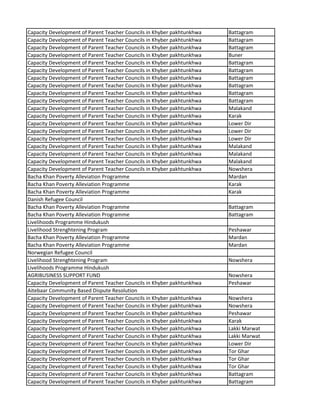Capacity Development of Parent Teacher Councils in Khyber pakhtunkhwa Battagram
Capacity Development of Parent Teacher Councils in Khyber pakhtunkhwa Battagram
Capacity Development of Parent Teacher Councils in Khyber pakhtunkhwa Battagram
Capacity Development of Parent Teacher Councils in Khyber pakhtunkhwa Buner
Capacity Development of Parent Teacher Councils in Khyber pakhtunkhwa Battagram
Capacity Development of Parent Teacher Councils in Khyber pakhtunkhwa Battagram
Capacity Development of Parent Teacher Councils in Khyber pakhtunkhwa Battagram
Capacity Development of Parent Teacher Councils in Khyber pakhtunkhwa Battagram
Capacity Development of Parent Teacher Councils in Khyber pakhtunkhwa Battagram
Capacity Development of Parent Teacher Councils in Khyber pakhtunkhwa Battagram
Capacity Development of Parent Teacher Councils in Khyber pakhtunkhwa Malakand
Capacity Development of Parent Teacher Councils in Khyber pakhtunkhwa Karak
Capacity Development of Parent Teacher Councils in Khyber pakhtunkhwa Lower Dir
Capacity Development of Parent Teacher Councils in Khyber pakhtunkhwa Lower Dir
Capacity Development of Parent Teacher Councils in Khyber pakhtunkhwa Lower Dir
Capacity Development of Parent Teacher Councils in Khyber pakhtunkhwa Malakand
Capacity Development of Parent Teacher Councils in Khyber pakhtunkhwa Malakand
Capacity Development of Parent Teacher Councils in Khyber pakhtunkhwa Malakand
Capacity Development of Parent Teacher Councils in Khyber pakhtunkhwa Nowshera
Bacha Khan Poverty Alleviation Programme Mardan
Bacha Khan Poverty Alleviation Programme Karak
Bacha Khan Poverty Alleviation Programme Karak
Danish Refugee Council
Bacha Khan Poverty Alleviation Programme Battagram
Bacha Khan Poverty Alleviation Programme Battagram
Livelihoods Programme Hindukush
Livelihood Strenghtening Program Peshawar
Bacha Khan Poverty Alleviation Programme Mardan
Bacha Khan Poverty Alleviation Programme Mardan
Norwegian Refugee Council
Livelihood Strenghtening Program Nowshera
Livelihoods Programme Hindukush
AGRIBUSINESS SUPPORT FUND Nowshera
Capacity Development of Parent Teacher Councils in Khyber pakhtunkhwa Peshawar
Aitebaar Community Based Dispute Resolution
Capacity Development of Parent Teacher Councils in Khyber pakhtunkhwa Nowshera
Capacity Development of Parent Teacher Councils in Khyber pakhtunkhwa Nowshera
Capacity Development of Parent Teacher Councils in Khyber pakhtunkhwa Peshawar
Capacity Development of Parent Teacher Councils in Khyber pakhtunkhwa Karak
Capacity Development of Parent Teacher Councils in Khyber pakhtunkhwa Lakki Marwat
Capacity Development of Parent Teacher Councils in Khyber pakhtunkhwa Lakki Marwat
Capacity Development of Parent Teacher Councils in Khyber pakhtunkhwa Lower Dir
Capacity Development of Parent Teacher Councils in Khyber pakhtunkhwa Tor Ghar
Capacity Development of Parent Teacher Councils in Khyber pakhtunkhwa Tor Ghar
Capacity Development of Parent Teacher Councils in Khyber pakhtunkhwa Tor Ghar
Capacity Development of Parent Teacher Councils in Khyber pakhtunkhwa Battagram
Capacity Development of Parent Teacher Councils in Khyber pakhtunkhwa Battagram
 