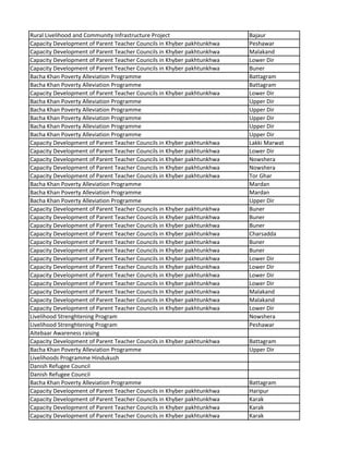 Rural Livelihood and Community Infrastructure Project Bajaur
Capacity Development of Parent Teacher Councils in Khyber pakhtunkhwa Peshawar
Capacity Development of Parent Teacher Councils in Khyber pakhtunkhwa Malakand
Capacity Development of Parent Teacher Councils in Khyber pakhtunkhwa Lower Dir
Capacity Development of Parent Teacher Councils in Khyber pakhtunkhwa Buner
Bacha Khan Poverty Alleviation Programme Battagram
Bacha Khan Poverty Alleviation Programme Battagram
Capacity Development of Parent Teacher Councils in Khyber pakhtunkhwa Lower Dir
Bacha Khan Poverty Alleviation Programme Upper Dir
Bacha Khan Poverty Alleviation Programme Upper Dir
Bacha Khan Poverty Alleviation Programme Upper Dir
Bacha Khan Poverty Alleviation Programme Upper Dir
Bacha Khan Poverty Alleviation Programme Upper Dir
Capacity Development of Parent Teacher Councils in Khyber pakhtunkhwa Lakki Marwat
Capacity Development of Parent Teacher Councils in Khyber pakhtunkhwa Lower Dir
Capacity Development of Parent Teacher Councils in Khyber pakhtunkhwa Nowshera
Capacity Development of Parent Teacher Councils in Khyber pakhtunkhwa Nowshera
Capacity Development of Parent Teacher Councils in Khyber pakhtunkhwa Tor Ghar
Bacha Khan Poverty Alleviation Programme Mardan
Bacha Khan Poverty Alleviation Programme Mardan
Bacha Khan Poverty Alleviation Programme Upper Dir
Capacity Development of Parent Teacher Councils in Khyber pakhtunkhwa Buner
Capacity Development of Parent Teacher Councils in Khyber pakhtunkhwa Buner
Capacity Development of Parent Teacher Councils in Khyber pakhtunkhwa Buner
Capacity Development of Parent Teacher Councils in Khyber pakhtunkhwa Charsadda
Capacity Development of Parent Teacher Councils in Khyber pakhtunkhwa Buner
Capacity Development of Parent Teacher Councils in Khyber pakhtunkhwa Buner
Capacity Development of Parent Teacher Councils in Khyber pakhtunkhwa Lower Dir
Capacity Development of Parent Teacher Councils in Khyber pakhtunkhwa Lower Dir
Capacity Development of Parent Teacher Councils in Khyber pakhtunkhwa Lower Dir
Capacity Development of Parent Teacher Councils in Khyber pakhtunkhwa Lower Dir
Capacity Development of Parent Teacher Councils in Khyber pakhtunkhwa Malakand
Capacity Development of Parent Teacher Councils in Khyber pakhtunkhwa Malakand
Capacity Development of Parent Teacher Councils in Khyber pakhtunkhwa Lower Dir
Livelihood Strenghtening Program Nowshera
Livelihood Strenghtening Program Peshawar
Aitebaar Awareness raising
Capacity Development of Parent Teacher Councils in Khyber pakhtunkhwa Battagram
Bacha Khan Poverty Alleviation Programme Upper Dir
Livelihoods Programme Hindukush
Danish Refugee Council
Danish Refugee Council
Bacha Khan Poverty Alleviation Programme Battagram
Capacity Development of Parent Teacher Councils in Khyber pakhtunkhwa Haripur
Capacity Development of Parent Teacher Councils in Khyber pakhtunkhwa Karak
Capacity Development of Parent Teacher Councils in Khyber pakhtunkhwa Karak
Capacity Development of Parent Teacher Councils in Khyber pakhtunkhwa Karak
 