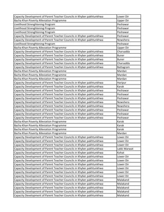Capacity Development of Parent Teacher Councils in Khyber pakhtunkhwa Lower Dir
Bacha Khan Poverty Alleviation Programme Upper Dir
Livelihood Strenghtening Program Peshawar
Livelihood Strenghtening Program Peshawar
Livelihood Strenghtening Program Peshawar
Capacity Development of Parent Teacher Councils in Khyber pakhtunkhwa Peshawar
Capacity Development of Parent Teacher Councils in Khyber pakhtunkhwa Nowshera
Livelihood Strenghtening Program Peshawar
Bacha Khan Poverty Alleviation Programme Upper Dir
Capacity Development of Parent Teacher Councils in Khyber pakhtunkhwa Charsadda
Capacity Development of Parent Teacher Councils in Khyber pakhtunkhwa Buner
Capacity Development of Parent Teacher Councils in Khyber pakhtunkhwa Buner
Capacity Development of Parent Teacher Councils in Khyber pakhtunkhwa Charsadda
Capacity Development of Parent Teacher Councils in Khyber pakhtunkhwa Battagram
Bacha Khan Poverty Alleviation Programme Mardan
Bacha Khan Poverty Alleviation Programme Mardan
Bacha Khan Poverty Alleviation Programme Mardan
Capacity Development of Parent Teacher Councils in Khyber pakhtunkhwa Haripur
Capacity Development of Parent Teacher Councils in Khyber pakhtunkhwa Karak
Capacity Development of Parent Teacher Councils in Khyber pakhtunkhwa Peshawar
Capacity Development of Parent Teacher Councils in Khyber pakhtunkhwa Peshawar
Capacity Development of Parent Teacher Councils in Khyber pakhtunkhwa Peshawar
Capacity Development of Parent Teacher Councils in Khyber pakhtunkhwa Nowshera
Capacity Development of Parent Teacher Councils in Khyber pakhtunkhwa Nowshera
Capacity Development of Parent Teacher Councils in Khyber pakhtunkhwa Peshawar
Capacity Development of Parent Teacher Councils in Khyber pakhtunkhwa Peshawar
Capacity Development of Parent Teacher Councils in Khyber pakhtunkhwa Peshawar
Bacha Khan Poverty Alleviation Programme Karak
Bacha Khan Poverty Alleviation Programme Karak
Bacha Khan Poverty Alleviation Programme Karak
Bacha Khan Poverty Alleviation Programme Mardan
Capacity Development of Parent Teacher Councils in Khyber pakhtunkhwa Lower Dir
Capacity Development of Parent Teacher Councils in Khyber pakhtunkhwa Lower Dir
Capacity Development of Parent Teacher Councils in Khyber pakhtunkhwa Lower Dir
Capacity Development of Parent Teacher Councils in Khyber pakhtunkhwa Lakki Marwat
Capacity Development of Parent Teacher Councils in Khyber pakhtunkhwa Kohat
Capacity Development of Parent Teacher Councils in Khyber pakhtunkhwa Lower Dir
Capacity Development of Parent Teacher Councils in Khyber pakhtunkhwa Lower Dir
Capacity Development of Parent Teacher Councils in Khyber pakhtunkhwa Lower Dir
Capacity Development of Parent Teacher Councils in Khyber pakhtunkhwa Lower Dir
Capacity Development of Parent Teacher Councils in Khyber pakhtunkhwa Lower Dir
Capacity Development of Parent Teacher Councils in Khyber pakhtunkhwa Lower Dir
Capacity Development of Parent Teacher Councils in Khyber pakhtunkhwa Malakand
Capacity Development of Parent Teacher Councils in Khyber pakhtunkhwa Malakand
Capacity Development of Parent Teacher Councils in Khyber pakhtunkhwa Malakand
Capacity Development of Parent Teacher Councils in Khyber pakhtunkhwa Malakand
Capacity Development of Parent Teacher Councils in Khyber pakhtunkhwa Malakand
 