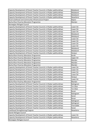 Capacity Development of Parent Teacher Councils in Khyber pakhtunkhwa Malakand
Capacity Development of Parent Teacher Councils in Khyber pakhtunkhwa Malakand
Capacity Development of Parent Teacher Councils in Khyber pakhtunkhwa Malakand
Capacity Development of Parent Teacher Councils in Khyber pakhtunkhwa Nowshera
Rural Livelihood and Community Infrastructure Project Bajaur
Bacha Khan Poverty Alleviation Programme Mardan
Norwegian Refugee Council
Capacity Development of Parent Teacher Councils in Khyber pakhtunkhwa Lower Dir
Capacity Development of Parent Teacher Councils in Khyber pakhtunkhwa Lower Dir
Capacity Development of Parent Teacher Councils in Khyber pakhtunkhwa Lower Dir
Capacity Development of Parent Teacher Councils in Khyber pakhtunkhwa Malakand
Capacity Development of Parent Teacher Councils in Khyber pakhtunkhwa Malakand
Capacity Development of Parent Teacher Councils in Khyber pakhtunkhwa Lower Dir
Capacity Development of Parent Teacher Councils in Khyber pakhtunkhwa Lower Dir
Capacity Development of Parent Teacher Councils in Khyber pakhtunkhwa Lower Dir
Capacity Development of Parent Teacher Councils in Khyber pakhtunkhwa Lower Dir
Capacity Development of Parent Teacher Councils in Khyber pakhtunkhwa Malakand
Capacity Development of Parent Teacher Councils in Khyber pakhtunkhwa Malakand
Capacity Development of Parent Teacher Councils in Khyber pakhtunkhwa Haripur
Bacha Khan Poverty Alleviation Programme Karak
Bacha Khan Poverty Alleviation Programme Upper Dir
Bacha Khan Poverty Alleviation Programme Mardan
Bacha Khan Poverty Alleviation Programme Mardan
Bacha Khan Poverty Alleviation Programme Mardan
Capacity Development of Parent Teacher Councils in Khyber pakhtunkhwa Lower Dir
Capacity Development of Parent Teacher Councils in Khyber pakhtunkhwa Lower Dir
Capacity Development of Parent Teacher Councils in Khyber pakhtunkhwa Lower Dir
Capacity Development of Parent Teacher Councils in Khyber pakhtunkhwa Lower Dir
Capacity Development of Parent Teacher Councils in Khyber pakhtunkhwa Haripur
Capacity Development of Parent Teacher Councils in Khyber pakhtunkhwa Lower Dir
Bacha Khan Poverty Alleviation Programme Mardan
Capacity Development of Parent Teacher Councils in Khyber pakhtunkhwa Battagram
Capacity Development of Parent Teacher Councils in Khyber pakhtunkhwa Tor Ghar
Capacity Development of Parent Teacher Councils in Khyber pakhtunkhwa Tor Ghar
Capacity Development of Parent Teacher Councils in Khyber pakhtunkhwa Buner
Capacity Development of Parent Teacher Councils in Khyber pakhtunkhwa Battagram
Capacity Development of Parent Teacher Councils in Khyber pakhtunkhwa Buner
Capacity Development of Parent Teacher Councils in Khyber pakhtunkhwa Buner
Capacity Development of Parent Teacher Councils in Khyber pakhtunkhwa Battagram
Capacity Development of Parent Teacher Councils in Khyber pakhtunkhwa Battagram
Capacity Development of Parent Teacher Councils in Khyber pakhtunkhwa Charsadda
Capacity Development of Parent Teacher Councils in Khyber pakhtunkhwa Buner
Livelihood Strenghtening Program Nowshera
Danish Refugee Council
Capacity Development of Parent Teacher Councils in Khyber pakhtunkhwa Lower Dir
Capacity Development of Parent Teacher Councils in Khyber pakhtunkhwa Nowshera
Norwegian Refugee Council
 