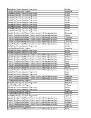 Bacha Khan Poverty Alleviation Programme Mardan
Livelihood Strenghtening Program Nowshera
Bacha Khan Poverty Alleviation Programme Mardan
Bacha Khan Poverty Alleviation Programme Mardan
Bacha Khan Poverty Alleviation Programme Mardan
Bacha Khan Poverty Alleviation Programme Mardan
Bacha Khan Poverty Alleviation Programme Mardan
Bacha Khan Poverty Alleviation Programme Mardan
Bacha Khan Poverty Alleviation Programme Mardan
Bacha Khan Poverty Alleviation Programme Mardan
Bacha Khan Poverty Alleviation Programme Mardan
Capacity Development of Parent Teacher Councils in Khyber pakhtunkhwa Charsadda
Capacity Development of Parent Teacher Councils in Khyber pakhtunkhwa Haripur
Capacity Development of Parent Teacher Councils in Khyber pakhtunkhwa Charsadda
Capacity Development of Parent Teacher Councils in Khyber pakhtunkhwa Peshawar
Capacity Development of Parent Teacher Councils in Khyber pakhtunkhwa Lower Dir
Capacity Development of Parent Teacher Councils in Khyber pakhtunkhwa Nowshera
Bacha Khan Poverty Alleviation Programme Mardan
Livelihood Strenghtening Program Nowshera
Bacha Khan Poverty Alleviation Programme Mardan
Bacha Khan Poverty Alleviation Programme Mardan
Capacity Development of Parent Teacher Councils in Khyber pakhtunkhwa Peshawar
Capacity Development of Parent Teacher Councils in Khyber pakhtunkhwa Peshawar
Capacity Development of Parent Teacher Councils in Khyber pakhtunkhwa Battagram
Capacity Development of Parent Teacher Councils in Khyber pakhtunkhwa Kohat
Capacity Development of Parent Teacher Councils in Khyber pakhtunkhwa Karak
Capacity Development of Parent Teacher Councils in Khyber pakhtunkhwa Haripur
Capacity Development of Parent Teacher Councils in Khyber pakhtunkhwa Haripur
Capacity Development of Parent Teacher Councils in Khyber pakhtunkhwa Lakki Marwat
Bacha Khan Poverty Alleviation Programme Karak
Bacha Khan Poverty Alleviation Programme Karak
Capacity Development of Parent Teacher Councils in Khyber pakhtunkhwa Nowshera
Capacity Development of Parent Teacher Councils in Khyber pakhtunkhwa Peshawar
Livelihood Strenghtening Program Peshawar
Bacha Khan Poverty Alleviation Programme Battagram
Livelihood Strenghtening Program Peshawar
Bacha Khan Poverty Alleviation Programme Mardan
Bacha Khan Poverty Alleviation Programme Mardan
Livelihood Strenghtening Program Nowshera
Livelihood Strenghtening Program Nowshera
Bacha Khan Poverty Alleviation Programme Upper Dir
Capacity Development of Parent Teacher Councils in Khyber pakhtunkhwa Lower Dir
Capacity Development of Parent Teacher Councils in Khyber pakhtunkhwa Malakand
Capacity Development of Parent Teacher Councils in Khyber pakhtunkhwa Malakand
Capacity Development of Parent Teacher Councils in Khyber pakhtunkhwa Lower Dir
Livelihood Strenghtening Program Nowshera
Capacity Development of Parent Teacher Councils in Khyber pakhtunkhwa Kohat
 