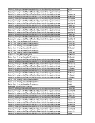 Capacity Development of Parent Teacher Councils in Khyber pakhtunkhwa Buner
Capacity Development of Parent Teacher Councils in Khyber pakhtunkhwa Buner
Capacity Development of Parent Teacher Councils in Khyber pakhtunkhwa Nowshera
Capacity Development of Parent Teacher Councils in Khyber pakhtunkhwa Nowshera
Capacity Development of Parent Teacher Councils in Khyber pakhtunkhwa Malakand
Capacity Development of Parent Teacher Councils in Khyber pakhtunkhwa Malakand
Capacity Development of Parent Teacher Councils in Khyber pakhtunkhwa Malakand
Capacity Development of Parent Teacher Councils in Khyber pakhtunkhwa Lower Dir
Capacity Development of Parent Teacher Councils in Khyber pakhtunkhwa Lower Dir
Capacity Development of Parent Teacher Councils in Khyber pakhtunkhwa Malakand
Capacity Development of Parent Teacher Councils in Khyber pakhtunkhwa Malakand
Capacity Development of Parent Teacher Councils in Khyber pakhtunkhwa Lower Dir
Capacity Development of Parent Teacher Councils in Khyber pakhtunkhwa Lower Dir
Capacity Development of Parent Teacher Councils in Khyber pakhtunkhwa Malakand
Bacha Khan Poverty Alleviation Programme Upper Dir
Bacha Khan Poverty Alleviation Programme Upper Dir
Bacha Khan Poverty Alleviation Programme Upper Dir
Bacha Khan Poverty Alleviation Programme Battagram
Bacha Khan Poverty Alleviation Programme Karak
Bacha Khan Poverty Alleviation Programme Upper Dir
Livelihood Strenghtening Program Peshawar
Bacha Khan Poverty Alleviation Programme Battagram
Capacity Development of Parent Teacher Councils in Khyber pakhtunkhwa Peshawar
Capacity Development of Parent Teacher Councils in Khyber pakhtunkhwa Peshawar
Capacity Development of Parent Teacher Councils in Khyber pakhtunkhwa Nowshera
Capacity Development of Parent Teacher Councils in Khyber pakhtunkhwa Nowshera
Capacity Development of Parent Teacher Councils in Khyber pakhtunkhwa Peshawar
Capacity Development of Parent Teacher Councils in Khyber pakhtunkhwa Peshawar
Capacity Development of Parent Teacher Councils in Khyber pakhtunkhwa Peshawar
Capacity Development of Parent Teacher Councils in Khyber pakhtunkhwa Peshawar
Capacity Development of Parent Teacher Councils in Khyber pakhtunkhwa Peshawar
Bacha Khan Poverty Alleviation Programme Karak
Bacha Khan Poverty Alleviation Programme Karak
Bacha Khan Poverty Alleviation Programme Karak
Livelihood Strenghtening Program Charsadda
Capacity Development of Parent Teacher Councils in Khyber pakhtunkhwa Lower Dir
Capacity Development of Parent Teacher Councils in Khyber pakhtunkhwa Malakand
Capacity Development of Parent Teacher Councils in Khyber pakhtunkhwa Lower Dir
Capacity Development of Parent Teacher Councils in Khyber pakhtunkhwa Lower Dir
Capacity Development of Parent Teacher Councils in Khyber pakhtunkhwa Malakand
Capacity Development of Parent Teacher Councils in Khyber pakhtunkhwa Nowshera
Capacity Development of Parent Teacher Councils in Khyber pakhtunkhwa Nowshera
Capacity Development of Parent Teacher Councils in Khyber pakhtunkhwa Nowshera
Capacity Development of Parent Teacher Councils in Khyber pakhtunkhwa Malakand
Capacity Development of Parent Teacher Councils in Khyber pakhtunkhwa Malakand
Capacity Development of Parent Teacher Councils in Khyber pakhtunkhwa Lower Dir
Capacity Development of Parent Teacher Councils in Khyber pakhtunkhwa Karak
 