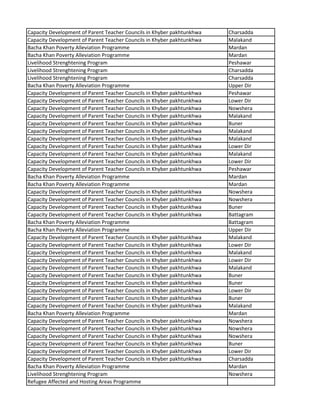 Capacity Development of Parent Teacher Councils in Khyber pakhtunkhwa Charsadda
Capacity Development of Parent Teacher Councils in Khyber pakhtunkhwa Malakand
Bacha Khan Poverty Alleviation Programme Mardan
Bacha Khan Poverty Alleviation Programme Mardan
Livelihood Strenghtening Program Peshawar
Livelihood Strenghtening Program Charsadda
Livelihood Strenghtening Program Charsadda
Bacha Khan Poverty Alleviation Programme Upper Dir
Capacity Development of Parent Teacher Councils in Khyber pakhtunkhwa Peshawar
Capacity Development of Parent Teacher Councils in Khyber pakhtunkhwa Lower Dir
Capacity Development of Parent Teacher Councils in Khyber pakhtunkhwa Nowshera
Capacity Development of Parent Teacher Councils in Khyber pakhtunkhwa Malakand
Capacity Development of Parent Teacher Councils in Khyber pakhtunkhwa Buner
Capacity Development of Parent Teacher Councils in Khyber pakhtunkhwa Malakand
Capacity Development of Parent Teacher Councils in Khyber pakhtunkhwa Malakand
Capacity Development of Parent Teacher Councils in Khyber pakhtunkhwa Lower Dir
Capacity Development of Parent Teacher Councils in Khyber pakhtunkhwa Malakand
Capacity Development of Parent Teacher Councils in Khyber pakhtunkhwa Lower Dir
Capacity Development of Parent Teacher Councils in Khyber pakhtunkhwa Peshawar
Bacha Khan Poverty Alleviation Programme Mardan
Bacha Khan Poverty Alleviation Programme Mardan
Capacity Development of Parent Teacher Councils in Khyber pakhtunkhwa Nowshera
Capacity Development of Parent Teacher Councils in Khyber pakhtunkhwa Nowshera
Capacity Development of Parent Teacher Councils in Khyber pakhtunkhwa Buner
Capacity Development of Parent Teacher Councils in Khyber pakhtunkhwa Battagram
Bacha Khan Poverty Alleviation Programme Battagram
Bacha Khan Poverty Alleviation Programme Upper Dir
Capacity Development of Parent Teacher Councils in Khyber pakhtunkhwa Malakand
Capacity Development of Parent Teacher Councils in Khyber pakhtunkhwa Lower Dir
Capacity Development of Parent Teacher Councils in Khyber pakhtunkhwa Malakand
Capacity Development of Parent Teacher Councils in Khyber pakhtunkhwa Lower Dir
Capacity Development of Parent Teacher Councils in Khyber pakhtunkhwa Malakand
Capacity Development of Parent Teacher Councils in Khyber pakhtunkhwa Buner
Capacity Development of Parent Teacher Councils in Khyber pakhtunkhwa Buner
Capacity Development of Parent Teacher Councils in Khyber pakhtunkhwa Lower Dir
Capacity Development of Parent Teacher Councils in Khyber pakhtunkhwa Buner
Capacity Development of Parent Teacher Councils in Khyber pakhtunkhwa Malakand
Bacha Khan Poverty Alleviation Programme Mardan
Capacity Development of Parent Teacher Councils in Khyber pakhtunkhwa Nowshera
Capacity Development of Parent Teacher Councils in Khyber pakhtunkhwa Nowshera
Capacity Development of Parent Teacher Councils in Khyber pakhtunkhwa Nowshera
Capacity Development of Parent Teacher Councils in Khyber pakhtunkhwa Buner
Capacity Development of Parent Teacher Councils in Khyber pakhtunkhwa Lower Dir
Capacity Development of Parent Teacher Councils in Khyber pakhtunkhwa Charsadda
Bacha Khan Poverty Alleviation Programme Mardan
Livelihood Strenghtening Program Nowshera
Refugee Affected and Hosting Areas Programme
 