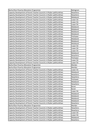 Bacha Khan Poverty Alleviation Programme Battagram
Capacity Development of Parent Teacher Councils in Khyber pakhtunkhwa Nowshera
Capacity Development of Parent Teacher Councils in Khyber pakhtunkhwa Nowshera
Capacity Development of Parent Teacher Councils in Khyber pakhtunkhwa Malakand
Capacity Development of Parent Teacher Councils in Khyber pakhtunkhwa Lower Dir
Capacity Development of Parent Teacher Councils in Khyber pakhtunkhwa Lower Dir
Capacity Development of Parent Teacher Councils in Khyber pakhtunkhwa Lower Dir
Capacity Development of Parent Teacher Councils in Khyber pakhtunkhwa Malakand
Capacity Development of Parent Teacher Councils in Khyber pakhtunkhwa Malakand
Capacity Development of Parent Teacher Councils in Khyber pakhtunkhwa Malakand
Capacity Development of Parent Teacher Councils in Khyber pakhtunkhwa Malakand
Capacity Development of Parent Teacher Councils in Khyber pakhtunkhwa Peshawar
Capacity Development of Parent Teacher Councils in Khyber pakhtunkhwa Malakand
Capacity Development of Parent Teacher Councils in Khyber pakhtunkhwa Malakand
Capacity Development of Parent Teacher Councils in Khyber pakhtunkhwa Malakand
Capacity Development of Parent Teacher Councils in Khyber pakhtunkhwa Lower Dir
Capacity Development of Parent Teacher Councils in Khyber pakhtunkhwa Lower Dir
Capacity Development of Parent Teacher Councils in Khyber pakhtunkhwa Lower Dir
Capacity Development of Parent Teacher Councils in Khyber pakhtunkhwa Malakand
Capacity Development of Parent Teacher Councils in Khyber pakhtunkhwa Nowshera
Capacity Development of Parent Teacher Councils in Khyber pakhtunkhwa Peshawar
Capacity Development of Parent Teacher Councils in Khyber pakhtunkhwa Lower Dir
Capacity Development of Parent Teacher Councils in Khyber pakhtunkhwa Lower Dir
Bacha Khan Poverty Alleviation Programme Mardan
Bacha Khan Poverty Alleviation Programme Mardan
Capacity Development of Parent Teacher Councils in Khyber pakhtunkhwa Lower Dir
Capacity Development of Parent Teacher Councils in Khyber pakhtunkhwa Malakand
Capacity Development of Parent Teacher Councils in Khyber pakhtunkhwa Nowshera
Capacity Development of Parent Teacher Councils in Khyber pakhtunkhwa Nowshera
Capacity Development of Parent Teacher Councils in Khyber pakhtunkhwa Peshawar
Capacity Development of Parent Teacher Councils in Khyber pakhtunkhwa Malakand
Capacity Development of Parent Teacher Councils in Khyber pakhtunkhwa Nowshera
Capacity Development of Parent Teacher Councils in Khyber pakhtunkhwa Buner
Capacity Development of Parent Teacher Councils in Khyber pakhtunkhwa Buner
Capacity Development of Parent Teacher Councils in Khyber pakhtunkhwa Lower Dir
Capacity Development of Parent Teacher Councils in Khyber pakhtunkhwa Malakand
Capacity Development of Parent Teacher Councils in Khyber pakhtunkhwa Malakand
Capacity Development of Parent Teacher Councils in Khyber pakhtunkhwa Malakand
Capacity Development of Parent Teacher Councils in Khyber pakhtunkhwa Malakand
Capacity Development of Parent Teacher Councils in Khyber pakhtunkhwa Nowshera
Bacha Khan Poverty Alleviation Programme Mardan
Capacity Development of Parent Teacher Councils in Khyber pakhtunkhwa Nowshera
Capacity Development of Parent Teacher Councils in Khyber pakhtunkhwa Nowshera
Capacity Development of Parent Teacher Councils in Khyber pakhtunkhwa Lower Dir
Capacity Development of Parent Teacher Councils in Khyber pakhtunkhwa Lower Dir
Capacity Development of Parent Teacher Councils in Khyber pakhtunkhwa Malakand
Capacity Development of Parent Teacher Councils in Khyber pakhtunkhwa Nowshera
 