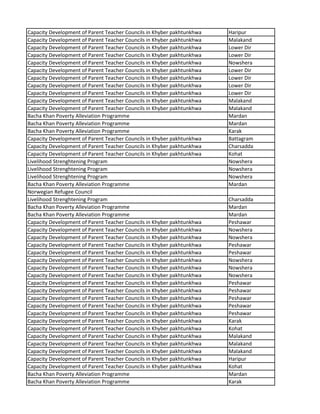 Capacity Development of Parent Teacher Councils in Khyber pakhtunkhwa Haripur
Capacity Development of Parent Teacher Councils in Khyber pakhtunkhwa Malakand
Capacity Development of Parent Teacher Councils in Khyber pakhtunkhwa Lower Dir
Capacity Development of Parent Teacher Councils in Khyber pakhtunkhwa Lower Dir
Capacity Development of Parent Teacher Councils in Khyber pakhtunkhwa Nowshera
Capacity Development of Parent Teacher Councils in Khyber pakhtunkhwa Lower Dir
Capacity Development of Parent Teacher Councils in Khyber pakhtunkhwa Lower Dir
Capacity Development of Parent Teacher Councils in Khyber pakhtunkhwa Lower Dir
Capacity Development of Parent Teacher Councils in Khyber pakhtunkhwa Lower Dir
Capacity Development of Parent Teacher Councils in Khyber pakhtunkhwa Malakand
Capacity Development of Parent Teacher Councils in Khyber pakhtunkhwa Malakand
Bacha Khan Poverty Alleviation Programme Mardan
Bacha Khan Poverty Alleviation Programme Mardan
Bacha Khan Poverty Alleviation Programme Karak
Capacity Development of Parent Teacher Councils in Khyber pakhtunkhwa Battagram
Capacity Development of Parent Teacher Councils in Khyber pakhtunkhwa Charsadda
Capacity Development of Parent Teacher Councils in Khyber pakhtunkhwa Kohat
Livelihood Strenghtening Program Nowshera
Livelihood Strenghtening Program Nowshera
Livelihood Strenghtening Program Nowshera
Bacha Khan Poverty Alleviation Programme Mardan
Norwegian Refugee Council
Livelihood Strenghtening Program Charsadda
Bacha Khan Poverty Alleviation Programme Mardan
Bacha Khan Poverty Alleviation Programme Mardan
Capacity Development of Parent Teacher Councils in Khyber pakhtunkhwa Peshawar
Capacity Development of Parent Teacher Councils in Khyber pakhtunkhwa Nowshera
Capacity Development of Parent Teacher Councils in Khyber pakhtunkhwa Nowshera
Capacity Development of Parent Teacher Councils in Khyber pakhtunkhwa Peshawar
Capacity Development of Parent Teacher Councils in Khyber pakhtunkhwa Peshawar
Capacity Development of Parent Teacher Councils in Khyber pakhtunkhwa Nowshera
Capacity Development of Parent Teacher Councils in Khyber pakhtunkhwa Nowshera
Capacity Development of Parent Teacher Councils in Khyber pakhtunkhwa Nowshera
Capacity Development of Parent Teacher Councils in Khyber pakhtunkhwa Peshawar
Capacity Development of Parent Teacher Councils in Khyber pakhtunkhwa Peshawar
Capacity Development of Parent Teacher Councils in Khyber pakhtunkhwa Peshawar
Capacity Development of Parent Teacher Councils in Khyber pakhtunkhwa Peshawar
Capacity Development of Parent Teacher Councils in Khyber pakhtunkhwa Peshawar
Capacity Development of Parent Teacher Councils in Khyber pakhtunkhwa Karak
Capacity Development of Parent Teacher Councils in Khyber pakhtunkhwa Kohat
Capacity Development of Parent Teacher Councils in Khyber pakhtunkhwa Malakand
Capacity Development of Parent Teacher Councils in Khyber pakhtunkhwa Malakand
Capacity Development of Parent Teacher Councils in Khyber pakhtunkhwa Malakand
Capacity Development of Parent Teacher Councils in Khyber pakhtunkhwa Haripur
Capacity Development of Parent Teacher Councils in Khyber pakhtunkhwa Kohat
Bacha Khan Poverty Alleviation Programme Mardan
Bacha Khan Poverty Alleviation Programme Karak
 