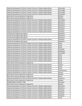 Capacity Development of Parent Teacher Councils in Khyber pakhtunkhwa Charsadda
Capacity Development of Parent Teacher Councils in Khyber pakhtunkhwa Charsadda
Capacity Development of Parent Teacher Councils in Khyber pakhtunkhwa Charsadda
Capacity Development of Parent Teacher Councils in Khyber pakhtunkhwa Charsadda
Bacha Khan Poverty Alleviation Programme Mardan
Bacha Khan Poverty Alleviation Programme Mardan
Capacity Development of Parent Teacher Councils in Khyber pakhtunkhwa Charsadda
Capacity Development of Parent Teacher Councils in Khyber pakhtunkhwa Nowshera
Capacity Development of Parent Teacher Councils in Khyber pakhtunkhwa Nowshera
Capacity Development of Parent Teacher Councils in Khyber pakhtunkhwa Nowshera
Capacity Development of Parent Teacher Councils in Khyber pakhtunkhwa Nowshera
Capacity Development of Parent Teacher Councils in Khyber pakhtunkhwa Peshawar
Capacity Development of Parent Teacher Councils in Khyber pakhtunkhwa Peshawar
Livelihood Strenghtening Program Nowshera
Livelihood Strenghtening Program Nowshera
Livelihood Strenghtening Program Nowshera
Capacity Development of Parent Teacher Councils in Khyber pakhtunkhwa Peshawar
Livelihood Strenghtening Program Nowshera
Capacity Development of Parent Teacher Councils in Khyber pakhtunkhwa Kohat
Capacity Development of Parent Teacher Councils in Khyber pakhtunkhwa Kohat
Capacity Development of Parent Teacher Councils in Khyber pakhtunkhwa Kohat
Capacity Development of Parent Teacher Councils in Khyber pakhtunkhwa Peshawar
Capacity Development of Parent Teacher Councils in Khyber pakhtunkhwa Battagram
Capacity Development of Parent Teacher Councils in Khyber pakhtunkhwa Charsadda
Capacity Development of Parent Teacher Councils in Khyber pakhtunkhwa Karak
Capacity Development of Parent Teacher Councils in Khyber pakhtunkhwa Karak
Capacity Development of Parent Teacher Councils in Khyber pakhtunkhwa Kohat
Capacity Development of Parent Teacher Councils in Khyber pakhtunkhwa Karak
Bacha Khan Poverty Alleviation Programme Karak
Capacity Development of Parent Teacher Councils in Khyber pakhtunkhwa Haripur
Capacity Development of Parent Teacher Councils in Khyber pakhtunkhwa Kohat
Capacity Development of Parent Teacher Councils in Khyber pakhtunkhwa Kohat
Capacity Development of Parent Teacher Councils in Khyber pakhtunkhwa Lakki Marwat
Capacity Development of Parent Teacher Councils in Khyber pakhtunkhwa Haripur
Bacha Khan Poverty Alleviation Programme Mardan
Bacha Khan Poverty Alleviation Programme Karak
Capacity Development of Parent Teacher Councils in Khyber pakhtunkhwa Nowshera
Bacha Khan Poverty Alleviation Programme Mardan
AGRIBUSINESS SUPPORT FUND Peshawar
Bacha Khan Poverty Alleviation Programme Mardan
Capacity Development of Parent Teacher Councils in Khyber pakhtunkhwa Nowshera
Capacity Development of Parent Teacher Councils in Khyber pakhtunkhwa Nowshera
Capacity Development of Parent Teacher Councils in Khyber pakhtunkhwa Peshawar
Capacity Development of Parent Teacher Councils in Khyber pakhtunkhwa Peshawar
Capacity Development of Parent Teacher Councils in Khyber pakhtunkhwa Peshawar
Capacity Development of Parent Teacher Councils in Khyber pakhtunkhwa Peshawar
Capacity Development of Parent Teacher Councils in Khyber pakhtunkhwa Kohat
 