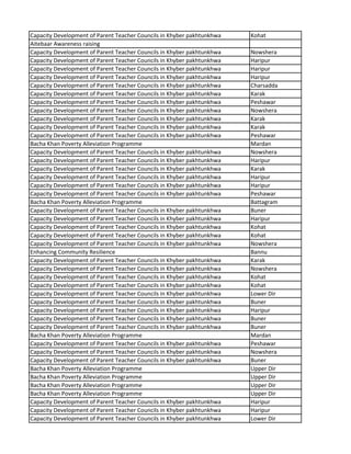 Capacity Development of Parent Teacher Councils in Khyber pakhtunkhwa Kohat
Aitebaar Awareness raising
Capacity Development of Parent Teacher Councils in Khyber pakhtunkhwa Nowshera
Capacity Development of Parent Teacher Councils in Khyber pakhtunkhwa Haripur
Capacity Development of Parent Teacher Councils in Khyber pakhtunkhwa Haripur
Capacity Development of Parent Teacher Councils in Khyber pakhtunkhwa Haripur
Capacity Development of Parent Teacher Councils in Khyber pakhtunkhwa Charsadda
Capacity Development of Parent Teacher Councils in Khyber pakhtunkhwa Karak
Capacity Development of Parent Teacher Councils in Khyber pakhtunkhwa Peshawar
Capacity Development of Parent Teacher Councils in Khyber pakhtunkhwa Nowshera
Capacity Development of Parent Teacher Councils in Khyber pakhtunkhwa Karak
Capacity Development of Parent Teacher Councils in Khyber pakhtunkhwa Karak
Capacity Development of Parent Teacher Councils in Khyber pakhtunkhwa Peshawar
Bacha Khan Poverty Alleviation Programme Mardan
Capacity Development of Parent Teacher Councils in Khyber pakhtunkhwa Nowshera
Capacity Development of Parent Teacher Councils in Khyber pakhtunkhwa Haripur
Capacity Development of Parent Teacher Councils in Khyber pakhtunkhwa Karak
Capacity Development of Parent Teacher Councils in Khyber pakhtunkhwa Haripur
Capacity Development of Parent Teacher Councils in Khyber pakhtunkhwa Haripur
Capacity Development of Parent Teacher Councils in Khyber pakhtunkhwa Peshawar
Bacha Khan Poverty Alleviation Programme Battagram
Capacity Development of Parent Teacher Councils in Khyber pakhtunkhwa Buner
Capacity Development of Parent Teacher Councils in Khyber pakhtunkhwa Haripur
Capacity Development of Parent Teacher Councils in Khyber pakhtunkhwa Kohat
Capacity Development of Parent Teacher Councils in Khyber pakhtunkhwa Kohat
Capacity Development of Parent Teacher Councils in Khyber pakhtunkhwa Nowshera
Enhancing Community Resilience Bannu
Capacity Development of Parent Teacher Councils in Khyber pakhtunkhwa Karak
Capacity Development of Parent Teacher Councils in Khyber pakhtunkhwa Nowshera
Capacity Development of Parent Teacher Councils in Khyber pakhtunkhwa Kohat
Capacity Development of Parent Teacher Councils in Khyber pakhtunkhwa Kohat
Capacity Development of Parent Teacher Councils in Khyber pakhtunkhwa Lower Dir
Capacity Development of Parent Teacher Councils in Khyber pakhtunkhwa Buner
Capacity Development of Parent Teacher Councils in Khyber pakhtunkhwa Haripur
Capacity Development of Parent Teacher Councils in Khyber pakhtunkhwa Buner
Capacity Development of Parent Teacher Councils in Khyber pakhtunkhwa Buner
Bacha Khan Poverty Alleviation Programme Mardan
Capacity Development of Parent Teacher Councils in Khyber pakhtunkhwa Peshawar
Capacity Development of Parent Teacher Councils in Khyber pakhtunkhwa Nowshera
Capacity Development of Parent Teacher Councils in Khyber pakhtunkhwa Buner
Bacha Khan Poverty Alleviation Programme Upper Dir
Bacha Khan Poverty Alleviation Programme Upper Dir
Bacha Khan Poverty Alleviation Programme Upper Dir
Bacha Khan Poverty Alleviation Programme Upper Dir
Capacity Development of Parent Teacher Councils in Khyber pakhtunkhwa Haripur
Capacity Development of Parent Teacher Councils in Khyber pakhtunkhwa Haripur
Capacity Development of Parent Teacher Councils in Khyber pakhtunkhwa Lower Dir
 