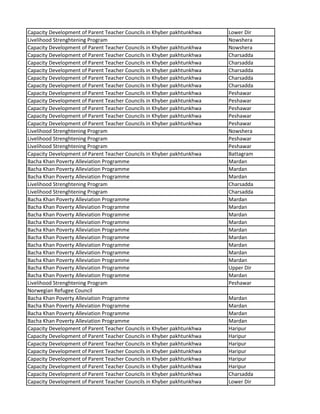 Capacity Development of Parent Teacher Councils in Khyber pakhtunkhwa Lower Dir
Livelihood Strenghtening Program Nowshera
Capacity Development of Parent Teacher Councils in Khyber pakhtunkhwa Nowshera
Capacity Development of Parent Teacher Councils in Khyber pakhtunkhwa Charsadda
Capacity Development of Parent Teacher Councils in Khyber pakhtunkhwa Charsadda
Capacity Development of Parent Teacher Councils in Khyber pakhtunkhwa Charsadda
Capacity Development of Parent Teacher Councils in Khyber pakhtunkhwa Charsadda
Capacity Development of Parent Teacher Councils in Khyber pakhtunkhwa Charsadda
Capacity Development of Parent Teacher Councils in Khyber pakhtunkhwa Peshawar
Capacity Development of Parent Teacher Councils in Khyber pakhtunkhwa Peshawar
Capacity Development of Parent Teacher Councils in Khyber pakhtunkhwa Peshawar
Capacity Development of Parent Teacher Councils in Khyber pakhtunkhwa Peshawar
Capacity Development of Parent Teacher Councils in Khyber pakhtunkhwa Peshawar
Livelihood Strenghtening Program Nowshera
Livelihood Strenghtening Program Peshawar
Livelihood Strenghtening Program Peshawar
Capacity Development of Parent Teacher Councils in Khyber pakhtunkhwa Battagram
Bacha Khan Poverty Alleviation Programme Mardan
Bacha Khan Poverty Alleviation Programme Mardan
Bacha Khan Poverty Alleviation Programme Mardan
Livelihood Strenghtening Program Charsadda
Livelihood Strenghtening Program Charsadda
Bacha Khan Poverty Alleviation Programme Mardan
Bacha Khan Poverty Alleviation Programme Mardan
Bacha Khan Poverty Alleviation Programme Mardan
Bacha Khan Poverty Alleviation Programme Mardan
Bacha Khan Poverty Alleviation Programme Mardan
Bacha Khan Poverty Alleviation Programme Mardan
Bacha Khan Poverty Alleviation Programme Mardan
Bacha Khan Poverty Alleviation Programme Mardan
Bacha Khan Poverty Alleviation Programme Mardan
Bacha Khan Poverty Alleviation Programme Upper Dir
Bacha Khan Poverty Alleviation Programme Mardan
Livelihood Strenghtening Program Peshawar
Norwegian Refugee Council
Bacha Khan Poverty Alleviation Programme Mardan
Bacha Khan Poverty Alleviation Programme Mardan
Bacha Khan Poverty Alleviation Programme Mardan
Bacha Khan Poverty Alleviation Programme Mardan
Capacity Development of Parent Teacher Councils in Khyber pakhtunkhwa Haripur
Capacity Development of Parent Teacher Councils in Khyber pakhtunkhwa Haripur
Capacity Development of Parent Teacher Councils in Khyber pakhtunkhwa Haripur
Capacity Development of Parent Teacher Councils in Khyber pakhtunkhwa Haripur
Capacity Development of Parent Teacher Councils in Khyber pakhtunkhwa Haripur
Capacity Development of Parent Teacher Councils in Khyber pakhtunkhwa Haripur
Capacity Development of Parent Teacher Councils in Khyber pakhtunkhwa Charsadda
Capacity Development of Parent Teacher Councils in Khyber pakhtunkhwa Lower Dir
 