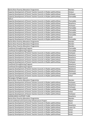 Bacha Khan Poverty Alleviation Programme Mardan
Capacity Development of Parent Teacher Councils in Khyber pakhtunkhwa Haripur
Capacity Development of Parent Teacher Councils in Khyber pakhtunkhwa Peshawar
Capacity Development of Parent Teacher Councils in Khyber pakhtunkhwa Charsadda
Raha 2
Capacity Development of Parent Teacher Councils in Khyber pakhtunkhwa Charsadda
Capacity Development of Parent Teacher Councils in Khyber pakhtunkhwa Nowshera
Capacity Development of Parent Teacher Councils in Khyber pakhtunkhwa Peshawar
Capacity Development of Parent Teacher Councils in Khyber pakhtunkhwa Charsadda
Capacity Development of Parent Teacher Councils in Khyber pakhtunkhwa Charsadda
Capacity Development of Parent Teacher Councils in Khyber pakhtunkhwa Charsadda
Capacity Development of Parent Teacher Councils in Khyber pakhtunkhwa Charsadda
Capacity Development of Parent Teacher Councils in Khyber pakhtunkhwa Buner
Capacity Development of Parent Teacher Councils in Khyber pakhtunkhwa Charsadda
Bacha Khan Poverty Alleviation Programme Mardan
Bacha Khan Poverty Alleviation Programme Mardan
Bacha Khan Poverty Alleviation Programme Mardan
Livelihood Strenghtening Program Charsadda
Livelihood Strenghtening Program Charsadda
Capacity Development of Parent Teacher Councils in Khyber pakhtunkhwa Peshawar
Capacity Development of Parent Teacher Councils in Khyber pakhtunkhwa Nowshera
Capacity Development of Parent Teacher Councils in Khyber pakhtunkhwa Nowshera
Capacity Development of Parent Teacher Councils in Khyber pakhtunkhwa Nowshera
Capacity Development of Parent Teacher Councils in Khyber pakhtunkhwa Peshawar
Livelihood Strenghtening Program Nowshera
Livelihood Strenghtening Program Nowshera
Capacity Development of Parent Teacher Councils in Khyber pakhtunkhwa Malakand
Capacity Development of Parent Teacher Councils in Khyber pakhtunkhwa Malakand
Capacity Development of Parent Teacher Councils in Khyber pakhtunkhwa Charsadda
Capacity Development of Parent Teacher Councils in Khyber pakhtunkhwa Kohat
Norwegian Refugee Council
Bacha Khan Poverty Alleviation Programme Mardan
Capacity Development of Parent Teacher Councils in Khyber pakhtunkhwa Peshawar
Capacity Development of Parent Teacher Councils in Khyber pakhtunkhwa Nowshera
Capacity Development of Parent Teacher Councils in Khyber pakhtunkhwa Peshawar
Capacity Development of Parent Teacher Councils in Khyber pakhtunkhwa Charsadda
Capacity Development of Parent Teacher Councils in Khyber pakhtunkhwa Kohat
Capacity Development of Parent Teacher Councils in Khyber pakhtunkhwa Peshawar
AGRIBUSINESS SUPPORT FUND Nowshera
Bacha Khan Poverty Alleviation Programme Mardan
Rural Livelihood and Community Infrastructure Project Bajaur
Capacity Development of Parent Teacher Councils in Khyber pakhtunkhwa Buner
Capacity Development of Parent Teacher Councils in Khyber pakhtunkhwa Nowshera
Capacity Development of Parent Teacher Councils in Khyber pakhtunkhwa Lower Dir
Capacity Development of Parent Teacher Councils in Khyber pakhtunkhwa Kohat
Capacity Development of Parent Teacher Councils in Khyber pakhtunkhwa Karak
Capacity Development of Parent Teacher Councils in Khyber pakhtunkhwa Buner
 