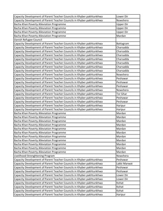 Capacity Development of Parent Teacher Councils in Khyber pakhtunkhwa Lower Dir
Capacity Development of Parent Teacher Councils in Khyber pakhtunkhwa Nowshera
Bacha Khan Poverty Alleviation Programme Upper Dir
Bacha Khan Poverty Alleviation Programme Upper Dir
Bacha Khan Poverty Alleviation Programme Upper Dir
Bacha Khan Poverty Alleviation Programme Mardan
Danish Refugee Council
Capacity Development of Parent Teacher Councils in Khyber pakhtunkhwa Battagram
Capacity Development of Parent Teacher Councils in Khyber pakhtunkhwa Charsadda
Capacity Development of Parent Teacher Councils in Khyber pakhtunkhwa Charsadda
Capacity Development of Parent Teacher Councils in Khyber pakhtunkhwa Charsadda
Capacity Development of Parent Teacher Councils in Khyber pakhtunkhwa Charsadda
Capacity Development of Parent Teacher Councils in Khyber pakhtunkhwa Charsadda
Capacity Development of Parent Teacher Councils in Khyber pakhtunkhwa Charsadda
Capacity Development of Parent Teacher Councils in Khyber pakhtunkhwa Charsadda
Capacity Development of Parent Teacher Councils in Khyber pakhtunkhwa Nowshera
Capacity Development of Parent Teacher Councils in Khyber pakhtunkhwa Peshawar
Capacity Development of Parent Teacher Councils in Khyber pakhtunkhwa Peshawar
Capacity Development of Parent Teacher Councils in Khyber pakhtunkhwa Peshawar
Capacity Development of Parent Teacher Councils in Khyber pakhtunkhwa Nowshera
Capacity Development of Parent Teacher Councils in Khyber pakhtunkhwa Tor Ghar
Capacity Development of Parent Teacher Councils in Khyber pakhtunkhwa Peshawar
Capacity Development of Parent Teacher Councils in Khyber pakhtunkhwa Peshawar
Capacity Development of Parent Teacher Councils in Khyber pakhtunkhwa Haripur
Capacity Development of Parent Teacher Councils in Khyber pakhtunkhwa Haripur
Bacha Khan Poverty Alleviation Programme Mardan
Bacha Khan Poverty Alleviation Programme Mardan
Bacha Khan Poverty Alleviation Programme Mardan
Bacha Khan Poverty Alleviation Programme Mardan
Bacha Khan Poverty Alleviation Programme Mardan
Bacha Khan Poverty Alleviation Programme Mardan
Bacha Khan Poverty Alleviation Programme Mardan
Bacha Khan Poverty Alleviation Programme Mardan
Bacha Khan Poverty Alleviation Programme Mardan
Bacha Khan Poverty Alleviation Programme Mardan
Bacha Khan Poverty Alleviation Programme Mardan
Livelihood Strenghtening Program Nowshera
Capacity Development of Parent Teacher Councils in Khyber pakhtunkhwa Peshawar
Capacity Development of Parent Teacher Councils in Khyber pakhtunkhwa Lakki Marwat
Capacity Development of Parent Teacher Councils in Khyber pakhtunkhwa Peshawar
Capacity Development of Parent Teacher Councils in Khyber pakhtunkhwa Peshawar
Capacity Development of Parent Teacher Councils in Khyber pakhtunkhwa Lower Dir
Capacity Development of Parent Teacher Councils in Khyber pakhtunkhwa Lower Dir
Capacity Development of Parent Teacher Councils in Khyber pakhtunkhwa Kohat
Capacity Development of Parent Teacher Councils in Khyber pakhtunkhwa Kohat
Capacity Development of Parent Teacher Councils in Khyber pakhtunkhwa Kohat
Capacity Development of Parent Teacher Councils in Khyber pakhtunkhwa Haripur
 