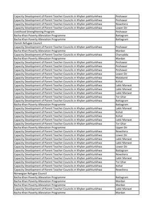 Capacity Development of Parent Teacher Councils in Khyber pakhtunkhwa Peshawar
Capacity Development of Parent Teacher Councils in Khyber pakhtunkhwa Peshawar
Capacity Development of Parent Teacher Councils in Khyber pakhtunkhwa Nowshera
Capacity Development of Parent Teacher Councils in Khyber pakhtunkhwa Lower Dir
Livelihood Strenghtening Program Peshawar
Bacha Khan Poverty Alleviation Programme Battagram
Bacha Khan Poverty Alleviation Programme Battagram
Danish Refugee Council
Capacity Development of Parent Teacher Councils in Khyber pakhtunkhwa Peshawar
Bacha Khan Poverty Alleviation Programme Mardan
Capacity Development of Parent Teacher Councils in Khyber pakhtunkhwa Charsadda
Bacha Khan Poverty Alleviation Programme Mardan
Capacity Development of Parent Teacher Councils in Khyber pakhtunkhwa Peshawar
Capacity Development of Parent Teacher Councils in Khyber pakhtunkhwa Peshawar
Capacity Development of Parent Teacher Councils in Khyber pakhtunkhwa Peshawar
Capacity Development of Parent Teacher Councils in Khyber pakhtunkhwa Lower Dir
Capacity Development of Parent Teacher Councils in Khyber pakhtunkhwa Malakand
Capacity Development of Parent Teacher Councils in Khyber pakhtunkhwa Kohat
Capacity Development of Parent Teacher Councils in Khyber pakhtunkhwa Lakki Marwat
Capacity Development of Parent Teacher Councils in Khyber pakhtunkhwa Lakki Marwat
Capacity Development of Parent Teacher Councils in Khyber pakhtunkhwa Lakki Marwat
Capacity Development of Parent Teacher Councils in Khyber pakhtunkhwa Tor Ghar
Capacity Development of Parent Teacher Councils in Khyber pakhtunkhwa Battagram
Bacha Khan Poverty Alleviation Programme Battagram
Capacity Development of Parent Teacher Councils in Khyber pakhtunkhwa Lakki Marwat
Capacity Development of Parent Teacher Councils in Khyber pakhtunkhwa Kohat
Capacity Development of Parent Teacher Councils in Khyber pakhtunkhwa Kohat
Capacity Development of Parent Teacher Councils in Khyber pakhtunkhwa Lakki Marwat
Capacity Development of Parent Teacher Councils in Khyber pakhtunkhwa Tor Ghar
Bacha Khan Poverty Alleviation Programme Upper Dir
Capacity Development of Parent Teacher Councils in Khyber pakhtunkhwa Nowshera
Capacity Development of Parent Teacher Councils in Khyber pakhtunkhwa Lower Dir
Capacity Development of Parent Teacher Councils in Khyber pakhtunkhwa Lakki Marwat
Capacity Development of Parent Teacher Councils in Khyber pakhtunkhwa Lakki Marwat
Capacity Development of Parent Teacher Councils in Khyber pakhtunkhwa Lower Dir
Capacity Development of Parent Teacher Councils in Khyber pakhtunkhwa Battagram
Capacity Development of Parent Teacher Councils in Khyber pakhtunkhwa Nowshera
Capacity Development of Parent Teacher Councils in Khyber pakhtunkhwa Lakki Marwat
Capacity Development of Parent Teacher Councils in Khyber pakhtunkhwa Tor Ghar
Capacity Development of Parent Teacher Councils in Khyber pakhtunkhwa Kohat
Capacity Development of Parent Teacher Councils in Khyber pakhtunkhwa Nowshera
Norwegian Refugee Council
Bacha Khan Poverty Alleviation Programme Battagram
Bacha Khan Poverty Alleviation Programme Mardan
Bacha Khan Poverty Alleviation Programme Mardan
Capacity Development of Parent Teacher Councils in Khyber pakhtunkhwa Lakki Marwat
Bacha Khan Poverty Alleviation Programme Mardan
 