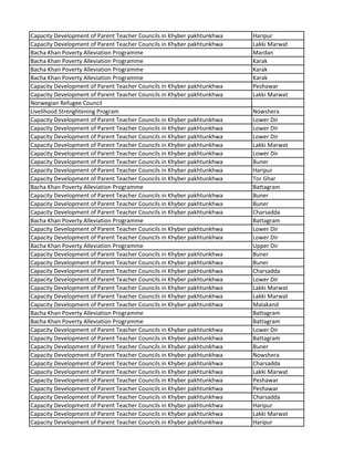 Capacity Development of Parent Teacher Councils in Khyber pakhtunkhwa Haripur
Capacity Development of Parent Teacher Councils in Khyber pakhtunkhwa Lakki Marwat
Bacha Khan Poverty Alleviation Programme Mardan
Bacha Khan Poverty Alleviation Programme Karak
Bacha Khan Poverty Alleviation Programme Karak
Bacha Khan Poverty Alleviation Programme Karak
Capacity Development of Parent Teacher Councils in Khyber pakhtunkhwa Peshawar
Capacity Development of Parent Teacher Councils in Khyber pakhtunkhwa Lakki Marwat
Norwegian Refugee Council
Livelihood Strenghtening Program Nowshera
Capacity Development of Parent Teacher Councils in Khyber pakhtunkhwa Lower Dir
Capacity Development of Parent Teacher Councils in Khyber pakhtunkhwa Lower Dir
Capacity Development of Parent Teacher Councils in Khyber pakhtunkhwa Lower Dir
Capacity Development of Parent Teacher Councils in Khyber pakhtunkhwa Lakki Marwat
Capacity Development of Parent Teacher Councils in Khyber pakhtunkhwa Lower Dir
Capacity Development of Parent Teacher Councils in Khyber pakhtunkhwa Buner
Capacity Development of Parent Teacher Councils in Khyber pakhtunkhwa Haripur
Capacity Development of Parent Teacher Councils in Khyber pakhtunkhwa Tor Ghar
Bacha Khan Poverty Alleviation Programme Battagram
Capacity Development of Parent Teacher Councils in Khyber pakhtunkhwa Buner
Capacity Development of Parent Teacher Councils in Khyber pakhtunkhwa Buner
Capacity Development of Parent Teacher Councils in Khyber pakhtunkhwa Charsadda
Bacha Khan Poverty Alleviation Programme Battagram
Capacity Development of Parent Teacher Councils in Khyber pakhtunkhwa Lower Dir
Capacity Development of Parent Teacher Councils in Khyber pakhtunkhwa Lower Dir
Bacha Khan Poverty Alleviation Programme Upper Dir
Capacity Development of Parent Teacher Councils in Khyber pakhtunkhwa Buner
Capacity Development of Parent Teacher Councils in Khyber pakhtunkhwa Buner
Capacity Development of Parent Teacher Councils in Khyber pakhtunkhwa Charsadda
Capacity Development of Parent Teacher Councils in Khyber pakhtunkhwa Lower Dir
Capacity Development of Parent Teacher Councils in Khyber pakhtunkhwa Lakki Marwat
Capacity Development of Parent Teacher Councils in Khyber pakhtunkhwa Lakki Marwat
Capacity Development of Parent Teacher Councils in Khyber pakhtunkhwa Malakand
Bacha Khan Poverty Alleviation Programme Battagram
Bacha Khan Poverty Alleviation Programme Battagram
Capacity Development of Parent Teacher Councils in Khyber pakhtunkhwa Lower Dir
Capacity Development of Parent Teacher Councils in Khyber pakhtunkhwa Battagram
Capacity Development of Parent Teacher Councils in Khyber pakhtunkhwa Buner
Capacity Development of Parent Teacher Councils in Khyber pakhtunkhwa Nowshera
Capacity Development of Parent Teacher Councils in Khyber pakhtunkhwa Charsadda
Capacity Development of Parent Teacher Councils in Khyber pakhtunkhwa Lakki Marwat
Capacity Development of Parent Teacher Councils in Khyber pakhtunkhwa Peshawar
Capacity Development of Parent Teacher Councils in Khyber pakhtunkhwa Peshawar
Capacity Development of Parent Teacher Councils in Khyber pakhtunkhwa Charsadda
Capacity Development of Parent Teacher Councils in Khyber pakhtunkhwa Haripur
Capacity Development of Parent Teacher Councils in Khyber pakhtunkhwa Lakki Marwat
Capacity Development of Parent Teacher Councils in Khyber pakhtunkhwa Haripur
 
