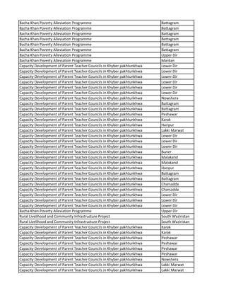Bacha Khan Poverty Alleviation Programme Battagram
Bacha Khan Poverty Alleviation Programme Battagram
Bacha Khan Poverty Alleviation Programme Battagram
Bacha Khan Poverty Alleviation Programme Battagram
Bacha Khan Poverty Alleviation Programme Battagram
Bacha Khan Poverty Alleviation Programme Battagram
Bacha Khan Poverty Alleviation Programme Upper Dir
Bacha Khan Poverty Alleviation Programme Mardan
Capacity Development of Parent Teacher Councils in Khyber pakhtunkhwa Lower Dir
Capacity Development of Parent Teacher Councils in Khyber pakhtunkhwa Lower Dir
Capacity Development of Parent Teacher Councils in Khyber pakhtunkhwa Lower Dir
Capacity Development of Parent Teacher Councils in Khyber pakhtunkhwa Lower Dir
Capacity Development of Parent Teacher Councils in Khyber pakhtunkhwa Lower Dir
Capacity Development of Parent Teacher Councils in Khyber pakhtunkhwa Lower Dir
Capacity Development of Parent Teacher Councils in Khyber pakhtunkhwa Nowshera
Capacity Development of Parent Teacher Councils in Khyber pakhtunkhwa Battagram
Capacity Development of Parent Teacher Councils in Khyber pakhtunkhwa Battagram
Capacity Development of Parent Teacher Councils in Khyber pakhtunkhwa Peshawar
Capacity Development of Parent Teacher Councils in Khyber pakhtunkhwa Karak
Capacity Development of Parent Teacher Councils in Khyber pakhtunkhwa Haripur
Capacity Development of Parent Teacher Councils in Khyber pakhtunkhwa Lakki Marwat
Capacity Development of Parent Teacher Councils in Khyber pakhtunkhwa Lower Dir
Capacity Development of Parent Teacher Councils in Khyber pakhtunkhwa Lower Dir
Capacity Development of Parent Teacher Councils in Khyber pakhtunkhwa Lower Dir
Capacity Development of Parent Teacher Councils in Khyber pakhtunkhwa Buner
Capacity Development of Parent Teacher Councils in Khyber pakhtunkhwa Malakand
Capacity Development of Parent Teacher Councils in Khyber pakhtunkhwa Malakand
Capacity Development of Parent Teacher Councils in Khyber pakhtunkhwa Haripur
Capacity Development of Parent Teacher Councils in Khyber pakhtunkhwa Battagram
Capacity Development of Parent Teacher Councils in Khyber pakhtunkhwa Battagram
Capacity Development of Parent Teacher Councils in Khyber pakhtunkhwa Charsadda
Capacity Development of Parent Teacher Councils in Khyber pakhtunkhwa Charsadda
Capacity Development of Parent Teacher Councils in Khyber pakhtunkhwa Lower Dir
Capacity Development of Parent Teacher Councils in Khyber pakhtunkhwa Lower Dir
Capacity Development of Parent Teacher Councils in Khyber pakhtunkhwa Lower Dir
Bacha Khan Poverty Alleviation Programme Upper Dir
Rural Livelihood and Community Infrastructure Project South Waziristan
Rural Livelihood and Community Infrastructure Project South Waziristan
Capacity Development of Parent Teacher Councils in Khyber pakhtunkhwa Karak
Capacity Development of Parent Teacher Councils in Khyber pakhtunkhwa Karak
Capacity Development of Parent Teacher Councils in Khyber pakhtunkhwa Peshawar
Capacity Development of Parent Teacher Councils in Khyber pakhtunkhwa Peshawar
Capacity Development of Parent Teacher Councils in Khyber pakhtunkhwa Peshawar
Capacity Development of Parent Teacher Councils in Khyber pakhtunkhwa Peshawar
Capacity Development of Parent Teacher Councils in Khyber pakhtunkhwa Nowshera
Capacity Development of Parent Teacher Councils in Khyber pakhtunkhwa Lakki Marwat
Capacity Development of Parent Teacher Councils in Khyber pakhtunkhwa Lakki Marwat
 