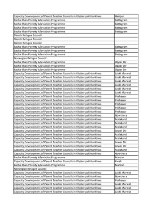 Capacity Development of Parent Teacher Councils in Khyber pakhtunkhwa Haripur
Bacha Khan Poverty Alleviation Programme Battagram
Bacha Khan Poverty Alleviation Programme Battagram
Bacha Khan Poverty Alleviation Programme Battagram
Bacha Khan Poverty Alleviation Programme Battagram
Danish Refugee Council
Danish Refugee Council
Danish Refugee Council
Bacha Khan Poverty Alleviation Programme Battagram
Bacha Khan Poverty Alleviation Programme Battagram
Bacha Khan Poverty Alleviation Programme Battagram
Norwegian Refugee Council
Bacha Khan Poverty Alleviation Programme Upper Dir
Bacha Khan Poverty Alleviation Programme Upper Dir
Bacha Khan Poverty Alleviation Programme Upper Dir
Capacity Development of Parent Teacher Councils in Khyber pakhtunkhwa Lakki Marwat
Capacity Development of Parent Teacher Councils in Khyber pakhtunkhwa Lakki Marwat
Capacity Development of Parent Teacher Councils in Khyber pakhtunkhwa Lakki Marwat
Capacity Development of Parent Teacher Councils in Khyber pakhtunkhwa Lakki Marwat
Capacity Development of Parent Teacher Councils in Khyber pakhtunkhwa Lakki Marwat
Capacity Development of Parent Teacher Councils in Khyber pakhtunkhwa Lakki Marwat
Capacity Development of Parent Teacher Councils in Khyber pakhtunkhwa Peshawar
Capacity Development of Parent Teacher Councils in Khyber pakhtunkhwa Peshawar
Capacity Development of Parent Teacher Councils in Khyber pakhtunkhwa Peshawar
Capacity Development of Parent Teacher Councils in Khyber pakhtunkhwa Peshawar
Capacity Development of Parent Teacher Councils in Khyber pakhtunkhwa Peshawar
Capacity Development of Parent Teacher Councils in Khyber pakhtunkhwa Nowshera
Capacity Development of Parent Teacher Councils in Khyber pakhtunkhwa Malakand
Capacity Development of Parent Teacher Councils in Khyber pakhtunkhwa Malakand
Capacity Development of Parent Teacher Councils in Khyber pakhtunkhwa Malakand
Capacity Development of Parent Teacher Councils in Khyber pakhtunkhwa Lower Dir
Capacity Development of Parent Teacher Councils in Khyber pakhtunkhwa Malakand
Capacity Development of Parent Teacher Councils in Khyber pakhtunkhwa Malakand
Capacity Development of Parent Teacher Councils in Khyber pakhtunkhwa Lower Dir
Capacity Development of Parent Teacher Councils in Khyber pakhtunkhwa Lower Dir
Capacity Development of Parent Teacher Councils in Khyber pakhtunkhwa Malakand
Capacity Development of Parent Teacher Councils in Khyber pakhtunkhwa Nowshera
Bacha Khan Poverty Alleviation Programme Mardan
Capacity Development of Parent Teacher Councils in Khyber pakhtunkhwa Karak
Bacha Khan Poverty Alleviation Programme Mardan
Norwegian Refugee Council
Capacity Development of Parent Teacher Councils in Khyber pakhtunkhwa Lakki Marwat
Capacity Development of Parent Teacher Councils in Khyber pakhtunkhwa Nowshera
Capacity Development of Parent Teacher Councils in Khyber pakhtunkhwa Peshawar
Capacity Development of Parent Teacher Councils in Khyber pakhtunkhwa Lakki Marwat
Capacity Development of Parent Teacher Councils in Khyber pakhtunkhwa Lakki Marwat
Capacity Development of Parent Teacher Councils in Khyber pakhtunkhwa Lakki Marwat
 