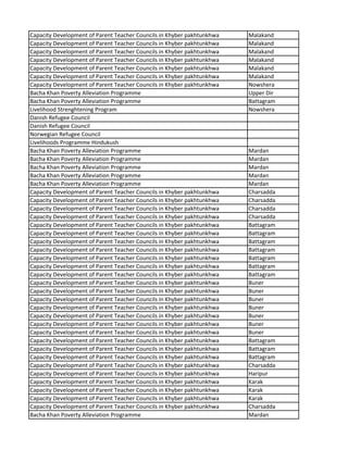 Capacity Development of Parent Teacher Councils in Khyber pakhtunkhwa Malakand
Capacity Development of Parent Teacher Councils in Khyber pakhtunkhwa Malakand
Capacity Development of Parent Teacher Councils in Khyber pakhtunkhwa Malakand
Capacity Development of Parent Teacher Councils in Khyber pakhtunkhwa Malakand
Capacity Development of Parent Teacher Councils in Khyber pakhtunkhwa Malakand
Capacity Development of Parent Teacher Councils in Khyber pakhtunkhwa Malakand
Capacity Development of Parent Teacher Councils in Khyber pakhtunkhwa Nowshera
Bacha Khan Poverty Alleviation Programme Upper Dir
Bacha Khan Poverty Alleviation Programme Battagram
Livelihood Strenghtening Program Nowshera
Danish Refugee Council
Danish Refugee Council
Norwegian Refugee Council
Livelihoods Programme Hindukush
Bacha Khan Poverty Alleviation Programme Mardan
Bacha Khan Poverty Alleviation Programme Mardan
Bacha Khan Poverty Alleviation Programme Mardan
Bacha Khan Poverty Alleviation Programme Mardan
Bacha Khan Poverty Alleviation Programme Mardan
Capacity Development of Parent Teacher Councils in Khyber pakhtunkhwa Charsadda
Capacity Development of Parent Teacher Councils in Khyber pakhtunkhwa Charsadda
Capacity Development of Parent Teacher Councils in Khyber pakhtunkhwa Charsadda
Capacity Development of Parent Teacher Councils in Khyber pakhtunkhwa Charsadda
Capacity Development of Parent Teacher Councils in Khyber pakhtunkhwa Battagram
Capacity Development of Parent Teacher Councils in Khyber pakhtunkhwa Battagram
Capacity Development of Parent Teacher Councils in Khyber pakhtunkhwa Battagram
Capacity Development of Parent Teacher Councils in Khyber pakhtunkhwa Battagram
Capacity Development of Parent Teacher Councils in Khyber pakhtunkhwa Battagram
Capacity Development of Parent Teacher Councils in Khyber pakhtunkhwa Battagram
Capacity Development of Parent Teacher Councils in Khyber pakhtunkhwa Battagram
Capacity Development of Parent Teacher Councils in Khyber pakhtunkhwa Buner
Capacity Development of Parent Teacher Councils in Khyber pakhtunkhwa Buner
Capacity Development of Parent Teacher Councils in Khyber pakhtunkhwa Buner
Capacity Development of Parent Teacher Councils in Khyber pakhtunkhwa Buner
Capacity Development of Parent Teacher Councils in Khyber pakhtunkhwa Buner
Capacity Development of Parent Teacher Councils in Khyber pakhtunkhwa Buner
Capacity Development of Parent Teacher Councils in Khyber pakhtunkhwa Buner
Capacity Development of Parent Teacher Councils in Khyber pakhtunkhwa Battagram
Capacity Development of Parent Teacher Councils in Khyber pakhtunkhwa Battagram
Capacity Development of Parent Teacher Councils in Khyber pakhtunkhwa Battagram
Capacity Development of Parent Teacher Councils in Khyber pakhtunkhwa Charsadda
Capacity Development of Parent Teacher Councils in Khyber pakhtunkhwa Haripur
Capacity Development of Parent Teacher Councils in Khyber pakhtunkhwa Karak
Capacity Development of Parent Teacher Councils in Khyber pakhtunkhwa Karak
Capacity Development of Parent Teacher Councils in Khyber pakhtunkhwa Karak
Capacity Development of Parent Teacher Councils in Khyber pakhtunkhwa Charsadda
Bacha Khan Poverty Alleviation Programme Mardan
 