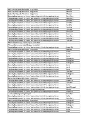 Bacha Khan Poverty Alleviation Programme Mardan
Bacha Khan Poverty Alleviation Programme Mardan
Bacha Khan Poverty Alleviation Programme Mardan
Capacity Development of Parent Teacher Councils in Khyber pakhtunkhwa Nowshera
Capacity Development of Parent Teacher Councils in Khyber pakhtunkhwa Nowshera
Capacity Development of Parent Teacher Councils in Khyber pakhtunkhwa Nowshera
Capacity Development of Parent Teacher Councils in Khyber pakhtunkhwa Tor Ghar
Capacity Development of Parent Teacher Councils in Khyber pakhtunkhwa Tor Ghar
Capacity Development of Parent Teacher Councils in Khyber pakhtunkhwa Tor Ghar
Capacity Development of Parent Teacher Councils in Khyber pakhtunkhwa Tor Ghar
Capacity Development of Parent Teacher Councils in Khyber pakhtunkhwa Peshawar
Capacity Development of Parent Teacher Councils in Khyber pakhtunkhwa Peshawar
Capacity Development of Parent Teacher Councils in Khyber pakhtunkhwa Nowshera
Capacity Development of Parent Teacher Councils in Khyber pakhtunkhwa Nowshera
Capacity Development of Parent Teacher Councils in Khyber pakhtunkhwa Tor Ghar
Aitebaar Community Based Dispute Resolution
Aitebaar Community Based Dispute Resolution
Capacity Development of Parent Teacher Councils in Khyber pakhtunkhwa Lower Dir
Bacha Khan Poverty Alleviation Programme Mardan
Capacity Development of Parent Teacher Councils in Khyber pakhtunkhwa Buner
Capacity Development of Parent Teacher Councils in Khyber pakhtunkhwa Buner
Capacity Development of Parent Teacher Councils in Khyber pakhtunkhwa Buner
Capacity Development of Parent Teacher Councils in Khyber pakhtunkhwa Battagram
Capacity Development of Parent Teacher Councils in Khyber pakhtunkhwa Battagram
Capacity Development of Parent Teacher Councils in Khyber pakhtunkhwa Battagram
Capacity Development of Parent Teacher Councils in Khyber pakhtunkhwa Buner
Capacity Development of Parent Teacher Councils in Khyber pakhtunkhwa Karak
Capacity Development of Parent Teacher Councils in Khyber pakhtunkhwa Karak
Capacity Development of Parent Teacher Councils in Khyber pakhtunkhwa Tor Ghar
Capacity Development of Parent Teacher Councils in Khyber pakhtunkhwa Battagram
Capacity Development of Parent Teacher Councils in Khyber pakhtunkhwa Karak
Bacha Khan Poverty Alleviation Programme Mardan
Capacity Development of Parent Teacher Councils in Khyber pakhtunkhwa Lower Dir
Capacity Development of Parent Teacher Councils in Khyber pakhtunkhwa Tor Ghar
Capacity Development of Parent Teacher Councils in Khyber pakhtunkhwa Buner
Capacity Development of Parent Teacher Councils in Khyber pakhtunkhwa Lakki Marwat
Rural Livelihood and Community Infrastructure Project Bajaur
Capacity Development of Parent Teacher Councils in Khyber pakhtunkhwa Lower Dir
Livelihood Strenghtening Program Nowshera
Capacity Development of Parent Teacher Councils in Khyber pakhtunkhwa Kohat
Capacity Development of Parent Teacher Councils in Khyber pakhtunkhwa Nowshera
Bacha Khan Poverty Alleviation Programme Battagram
Capacity Development of Parent Teacher Councils in Khyber pakhtunkhwa Battagram
Capacity Development of Parent Teacher Councils in Khyber pakhtunkhwa Battagram
Capacity Development of Parent Teacher Councils in Khyber pakhtunkhwa Lower Dir
Capacity Development of Parent Teacher Councils in Khyber pakhtunkhwa Kohat
Capacity Development of Parent Teacher Councils in Khyber pakhtunkhwa Kohat
 