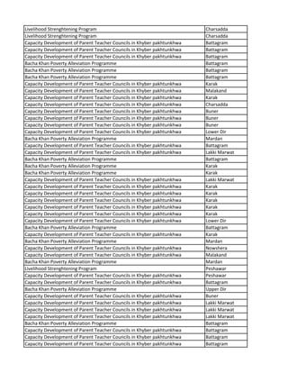 Livelihood Strenghtening Program Charsadda
Livelihood Strenghtening Program Charsadda
Capacity Development of Parent Teacher Councils in Khyber pakhtunkhwa Battagram
Capacity Development of Parent Teacher Councils in Khyber pakhtunkhwa Battagram
Capacity Development of Parent Teacher Councils in Khyber pakhtunkhwa Battagram
Bacha Khan Poverty Alleviation Programme Battagram
Bacha Khan Poverty Alleviation Programme Battagram
Bacha Khan Poverty Alleviation Programme Battagram
Capacity Development of Parent Teacher Councils in Khyber pakhtunkhwa Karak
Capacity Development of Parent Teacher Councils in Khyber pakhtunkhwa Malakand
Capacity Development of Parent Teacher Councils in Khyber pakhtunkhwa Karak
Capacity Development of Parent Teacher Councils in Khyber pakhtunkhwa Charsadda
Capacity Development of Parent Teacher Councils in Khyber pakhtunkhwa Buner
Capacity Development of Parent Teacher Councils in Khyber pakhtunkhwa Buner
Capacity Development of Parent Teacher Councils in Khyber pakhtunkhwa Buner
Capacity Development of Parent Teacher Councils in Khyber pakhtunkhwa Lower Dir
Bacha Khan Poverty Alleviation Programme Mardan
Capacity Development of Parent Teacher Councils in Khyber pakhtunkhwa Battagram
Capacity Development of Parent Teacher Councils in Khyber pakhtunkhwa Lakki Marwat
Bacha Khan Poverty Alleviation Programme Battagram
Bacha Khan Poverty Alleviation Programme Karak
Bacha Khan Poverty Alleviation Programme Karak
Capacity Development of Parent Teacher Councils in Khyber pakhtunkhwa Lakki Marwat
Capacity Development of Parent Teacher Councils in Khyber pakhtunkhwa Karak
Capacity Development of Parent Teacher Councils in Khyber pakhtunkhwa Karak
Capacity Development of Parent Teacher Councils in Khyber pakhtunkhwa Karak
Capacity Development of Parent Teacher Councils in Khyber pakhtunkhwa Karak
Capacity Development of Parent Teacher Councils in Khyber pakhtunkhwa Karak
Capacity Development of Parent Teacher Councils in Khyber pakhtunkhwa Lower Dir
Bacha Khan Poverty Alleviation Programme Battagram
Capacity Development of Parent Teacher Councils in Khyber pakhtunkhwa Karak
Bacha Khan Poverty Alleviation Programme Mardan
Capacity Development of Parent Teacher Councils in Khyber pakhtunkhwa Nowshera
Capacity Development of Parent Teacher Councils in Khyber pakhtunkhwa Malakand
Bacha Khan Poverty Alleviation Programme Mardan
Livelihood Strenghtening Program Peshawar
Capacity Development of Parent Teacher Councils in Khyber pakhtunkhwa Peshawar
Capacity Development of Parent Teacher Councils in Khyber pakhtunkhwa Battagram
Bacha Khan Poverty Alleviation Programme Upper Dir
Capacity Development of Parent Teacher Councils in Khyber pakhtunkhwa Buner
Capacity Development of Parent Teacher Councils in Khyber pakhtunkhwa Lakki Marwat
Capacity Development of Parent Teacher Councils in Khyber pakhtunkhwa Lakki Marwat
Capacity Development of Parent Teacher Councils in Khyber pakhtunkhwa Lakki Marwat
Bacha Khan Poverty Alleviation Programme Battagram
Capacity Development of Parent Teacher Councils in Khyber pakhtunkhwa Battagram
Capacity Development of Parent Teacher Councils in Khyber pakhtunkhwa Battagram
Capacity Development of Parent Teacher Councils in Khyber pakhtunkhwa Battagram
 