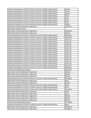 Capacity Development of Parent Teacher Councils in Khyber pakhtunkhwa Haripur
Capacity Development of Parent Teacher Councils in Khyber pakhtunkhwa Haripur
Capacity Development of Parent Teacher Councils in Khyber pakhtunkhwa Haripur
Capacity Development of Parent Teacher Councils in Khyber pakhtunkhwa Karak
Capacity Development of Parent Teacher Councils in Khyber pakhtunkhwa Karak
Capacity Development of Parent Teacher Councils in Khyber pakhtunkhwa Karak
Capacity Development of Parent Teacher Councils in Khyber pakhtunkhwa Karak
Capacity Development of Parent Teacher Councils in Khyber pakhtunkhwa Haripur
Bacha Khan Poverty Alleviation Programme Upper Dir
Norwegian Refugee Council
Bacha Khan Poverty Alleviation Programme Battagram
Bacha Khan Poverty Alleviation Programme Mardan
Capacity Development of Parent Teacher Councils in Khyber pakhtunkhwa Malakand
Capacity Development of Parent Teacher Councils in Khyber pakhtunkhwa Nowshera
Capacity Development of Parent Teacher Councils in Khyber pakhtunkhwa Lower Dir
Capacity Development of Parent Teacher Councils in Khyber pakhtunkhwa Lower Dir
Capacity Development of Parent Teacher Councils in Khyber pakhtunkhwa Lower Dir
Capacity Development of Parent Teacher Councils in Khyber pakhtunkhwa Lower Dir
Capacity Development of Parent Teacher Councils in Khyber pakhtunkhwa Lower Dir
Capacity Development of Parent Teacher Councils in Khyber pakhtunkhwa Lower Dir
Capacity Development of Parent Teacher Councils in Khyber pakhtunkhwa Lower Dir
Capacity Development of Parent Teacher Councils in Khyber pakhtunkhwa Lower Dir
Capacity Development of Parent Teacher Councils in Khyber pakhtunkhwa Lower Dir
Capacity Development of Parent Teacher Councils in Khyber pakhtunkhwa Lower Dir
Capacity Development of Parent Teacher Councils in Khyber pakhtunkhwa Lower Dir
Capacity Development of Parent Teacher Councils in Khyber pakhtunkhwa Lower Dir
Capacity Development of Parent Teacher Councils in Khyber pakhtunkhwa Lower Dir
Capacity Development of Parent Teacher Councils in Khyber pakhtunkhwa Malakand
Livelihood Strenghtening Program Nowshera
Bacha Khan Poverty Alleviation Programme Mardan
Bacha Khan Poverty Alleviation Programme Mardan
Bacha Khan Poverty Alleviation Programme Mardan
Capacity Development of Parent Teacher Councils in Khyber pakhtunkhwa Battagram
Bacha Khan Poverty Alleviation Programme Karak
Bacha Khan Poverty Alleviation Programme Mardan
Capacity Development of Parent Teacher Councils in Khyber pakhtunkhwa Karak
Capacity Development of Parent Teacher Councils in Khyber pakhtunkhwa Buner
Capacity Development of Parent Teacher Councils in Khyber pakhtunkhwa Nowshera
Bacha Khan Poverty Alleviation Programme Karak
Bacha Khan Poverty Alleviation Programme Karak
Bacha Khan Poverty Alleviation Programme Mardan
Bacha Khan Poverty Alleviation Programme Mardan
Bacha Khan Poverty Alleviation Programme Mardan
Livelihood Strenghtening Program Charsadda
Capacity Development of Parent Teacher Councils in Khyber pakhtunkhwa Buner
Bacha Khan Poverty Alleviation Programme Battagram
Bacha Khan Poverty Alleviation Programme Battagram
 