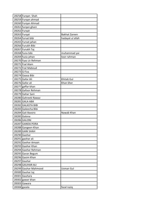 28258 Furqan Shah
28259 Furqan ahmad
28260 Furqan Ahmad
28261 furqan ghani
28262 Furqat
28263 Furqat Bakhat Zareen
28264 fursat bibi hadayat ul allah
28265 Fursat jahan
28266 Furukh Bibi
28267 Furukh Taj
28268 fuzia bibi muhammad yar
28269 fuzia jehan toor rahman
28270 Fyaz Ur Rehman
28271 Fzal Alam
28272 Fzal Maboud
28273 G Fiza
28274 Gaasa Bibi
28275 Gafar Ali Khitab Gul
28276 Gafar ali Khan Sher
28277 gaffar khan
28278 Gafoor Rehman
28279 Gahar Sani
28280 Gahreeb Nawaz
28281 GALA ABA
28282 GALASTA BIBI
28283 Galeecha Bibi
28284 Gali Bavoro Nawab Khan
28285 Galona
28286 GALONI
28287 GANDA PORA
28288 Gangeen Khan
28289 GANI SHAH
28290 Gaohar
28291 gaohar ali
28292 Gaohar Amaan
28293 Gaohar Khan
28294 Gaohar Rehman
28295 Garan Begum
28296 Gasim Khan
28297 Gauhar
28298 GAUHAR ALI
28299 Gauhar Mahmood Usman Gul
28300 Gauhar taj
28301 Gauhara
28302 gawar khan
28303 Gawara
28304 gazala fazal raziq
 