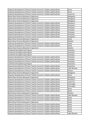 Capacity Development of Parent Teacher Councils in Khyber pakhtunkhwa Buner
Capacity Development of Parent Teacher Councils in Khyber pakhtunkhwa Buner
Capacity Development of Parent Teacher Councils in Khyber pakhtunkhwa Lower Dir
Bacha Khan Poverty Alleviation Programme Battagram
Bacha Khan Poverty Alleviation Programme Battagram
Bacha Khan Poverty Alleviation Programme Battagram
Capacity Development of Parent Teacher Councils in Khyber pakhtunkhwa Nowshera
Capacity Development of Parent Teacher Councils in Khyber pakhtunkhwa Nowshera
Capacity Development of Parent Teacher Councils in Khyber pakhtunkhwa Peshawar
Capacity Development of Parent Teacher Councils in Khyber pakhtunkhwa Peshawar
Capacity Development of Parent Teacher Councils in Khyber pakhtunkhwa Peshawar
Capacity Development of Parent Teacher Councils in Khyber pakhtunkhwa Peshawar
Capacity Development of Parent Teacher Councils in Khyber pakhtunkhwa Battagram
Bacha Khan Poverty Alleviation Programme Karak
Bacha Khan Poverty Alleviation Programme Mardan
Capacity Development of Parent Teacher Councils in Khyber pakhtunkhwa Kohat
Capacity Development of Parent Teacher Councils in Khyber pakhtunkhwa Kohat
Bacha Khan Poverty Alleviation Programme Mardan
Livelihood Strenghtening Program Peshawar
Livelihood Strenghtening Program Peshawar
Livelihood Strenghtening Program Peshawar
Capacity Development of Parent Teacher Councils in Khyber pakhtunkhwa Peshawar
Capacity Development of Parent Teacher Councils in Khyber pakhtunkhwa Peshawar
Capacity Development of Parent Teacher Councils in Khyber pakhtunkhwa Peshawar
Livelihood Strenghtening Program Nowshera
Capacity Development of Parent Teacher Councils in Khyber pakhtunkhwa Nowshera
Capacity Development of Parent Teacher Councils in Khyber pakhtunkhwa Lakki Marwat
Capacity Development of Parent Teacher Councils in Khyber pakhtunkhwa Haripur
Bacha Khan Poverty Alleviation Programme Battagram
Capacity Development of Parent Teacher Councils in Khyber pakhtunkhwa Karak
Bacha Khan Poverty Alleviation Programme Battagram
Capacity Development of Parent Teacher Councils in Khyber pakhtunkhwa Nowshera
Capacity Development of Parent Teacher Councils in Khyber pakhtunkhwa Lower Dir
Capacity Development of Parent Teacher Councils in Khyber pakhtunkhwa Charsadda
Capacity Development of Parent Teacher Councils in Khyber pakhtunkhwa Charsadda
Capacity Development of Parent Teacher Councils in Khyber pakhtunkhwa Buner
Capacity Development of Parent Teacher Councils in Khyber pakhtunkhwa Kohat
Bacha Khan Poverty Alleviation Programme Mardan
Capacity Development of Parent Teacher Councils in Khyber pakhtunkhwa Lakki Marwat
Capacity Development of Parent Teacher Councils in Khyber pakhtunkhwa Karak
Capacity Development of Parent Teacher Councils in Khyber pakhtunkhwa Karak
Bacha Khan Poverty Alleviation Programme Karak
Capacity Development of Parent Teacher Councils in Khyber pakhtunkhwa Karak
Capacity Development of Parent Teacher Councils in Khyber pakhtunkhwa Karak
Capacity Development of Parent Teacher Councils in Khyber pakhtunkhwa Karak
Capacity Development of Parent Teacher Councils in Khyber pakhtunkhwa Karak
Capacity Development of Parent Teacher Councils in Khyber pakhtunkhwa Lakki Marwat
 