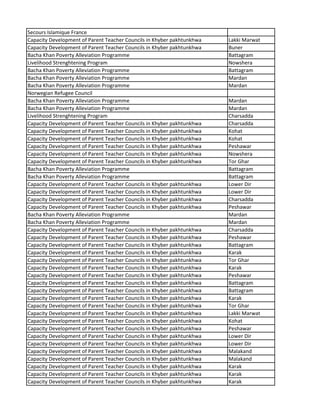 Secours Islamique France
Capacity Development of Parent Teacher Councils in Khyber pakhtunkhwa Lakki Marwat
Capacity Development of Parent Teacher Councils in Khyber pakhtunkhwa Buner
Bacha Khan Poverty Alleviation Programme Battagram
Livelihood Strenghtening Program Nowshera
Bacha Khan Poverty Alleviation Programme Battagram
Bacha Khan Poverty Alleviation Programme Mardan
Bacha Khan Poverty Alleviation Programme Mardan
Norwegian Refugee Council
Bacha Khan Poverty Alleviation Programme Mardan
Bacha Khan Poverty Alleviation Programme Mardan
Livelihood Strenghtening Program Charsadda
Capacity Development of Parent Teacher Councils in Khyber pakhtunkhwa Charsadda
Capacity Development of Parent Teacher Councils in Khyber pakhtunkhwa Kohat
Capacity Development of Parent Teacher Councils in Khyber pakhtunkhwa Kohat
Capacity Development of Parent Teacher Councils in Khyber pakhtunkhwa Peshawar
Capacity Development of Parent Teacher Councils in Khyber pakhtunkhwa Nowshera
Capacity Development of Parent Teacher Councils in Khyber pakhtunkhwa Tor Ghar
Bacha Khan Poverty Alleviation Programme Battagram
Bacha Khan Poverty Alleviation Programme Battagram
Capacity Development of Parent Teacher Councils in Khyber pakhtunkhwa Lower Dir
Capacity Development of Parent Teacher Councils in Khyber pakhtunkhwa Lower Dir
Capacity Development of Parent Teacher Councils in Khyber pakhtunkhwa Charsadda
Capacity Development of Parent Teacher Councils in Khyber pakhtunkhwa Peshawar
Bacha Khan Poverty Alleviation Programme Mardan
Bacha Khan Poverty Alleviation Programme Mardan
Capacity Development of Parent Teacher Councils in Khyber pakhtunkhwa Charsadda
Capacity Development of Parent Teacher Councils in Khyber pakhtunkhwa Peshawar
Capacity Development of Parent Teacher Councils in Khyber pakhtunkhwa Battagram
Capacity Development of Parent Teacher Councils in Khyber pakhtunkhwa Karak
Capacity Development of Parent Teacher Councils in Khyber pakhtunkhwa Tor Ghar
Capacity Development of Parent Teacher Councils in Khyber pakhtunkhwa Karak
Capacity Development of Parent Teacher Councils in Khyber pakhtunkhwa Peshawar
Capacity Development of Parent Teacher Councils in Khyber pakhtunkhwa Battagram
Capacity Development of Parent Teacher Councils in Khyber pakhtunkhwa Battagram
Capacity Development of Parent Teacher Councils in Khyber pakhtunkhwa Karak
Capacity Development of Parent Teacher Councils in Khyber pakhtunkhwa Tor Ghar
Capacity Development of Parent Teacher Councils in Khyber pakhtunkhwa Lakki Marwat
Capacity Development of Parent Teacher Councils in Khyber pakhtunkhwa Kohat
Capacity Development of Parent Teacher Councils in Khyber pakhtunkhwa Peshawar
Capacity Development of Parent Teacher Councils in Khyber pakhtunkhwa Lower Dir
Capacity Development of Parent Teacher Councils in Khyber pakhtunkhwa Lower Dir
Capacity Development of Parent Teacher Councils in Khyber pakhtunkhwa Malakand
Capacity Development of Parent Teacher Councils in Khyber pakhtunkhwa Malakand
Capacity Development of Parent Teacher Councils in Khyber pakhtunkhwa Karak
Capacity Development of Parent Teacher Councils in Khyber pakhtunkhwa Karak
Capacity Development of Parent Teacher Councils in Khyber pakhtunkhwa Karak
 