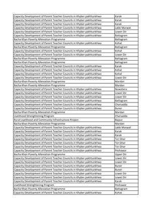 Capacity Development of Parent Teacher Councils in Khyber pakhtunkhwa Karak
Capacity Development of Parent Teacher Councils in Khyber pakhtunkhwa Karak
Capacity Development of Parent Teacher Councils in Khyber pakhtunkhwa Karak
Capacity Development of Parent Teacher Councils in Khyber pakhtunkhwa Lakki Marwat
Capacity Development of Parent Teacher Councils in Khyber pakhtunkhwa Lower Dir
Capacity Development of Parent Teacher Councils in Khyber pakhtunkhwa Battagram
Bacha Khan Poverty Alleviation Programme Battagram
Capacity Development of Parent Teacher Councils in Khyber pakhtunkhwa Kohat
Bacha Khan Poverty Alleviation Programme Battagram
Capacity Development of Parent Teacher Councils in Khyber pakhtunkhwa Kohat
Capacity Development of Parent Teacher Councils in Khyber pakhtunkhwa Lower Dir
Bacha Khan Poverty Alleviation Programme Battagram
Bacha Khan Poverty Alleviation Programme Battagram
Capacity Development of Parent Teacher Councils in Khyber pakhtunkhwa Karak
Capacity Development of Parent Teacher Councils in Khyber pakhtunkhwa Kohat
Capacity Development of Parent Teacher Councils in Khyber pakhtunkhwa Kohat
Capacity Development of Parent Teacher Councils in Khyber pakhtunkhwa Lower Dir
Bacha Khan Poverty Alleviation Programme Mardan
Bacha Khan Poverty Alleviation Programme Mardan
Capacity Development of Parent Teacher Councils in Khyber pakhtunkhwa Nowshera
Capacity Development of Parent Teacher Councils in Khyber pakhtunkhwa Lower Dir
Capacity Development of Parent Teacher Councils in Khyber pakhtunkhwa Lower Dir
Capacity Development of Parent Teacher Councils in Khyber pakhtunkhwa Battagram
Capacity Development of Parent Teacher Councils in Khyber pakhtunkhwa Charsadda
Capacity Development of Parent Teacher Councils in Khyber pakhtunkhwa Buner
Bacha Khan Poverty Alleviation Programme Mardan
Livelihood Strenghtening Program Charsadda
Rural Livelihood and Community Infrastructure Project Bajaur
Bacha Khan Poverty Alleviation Programme Mardan
Capacity Development of Parent Teacher Councils in Khyber pakhtunkhwa Lakki Marwat
Capacity Development of Parent Teacher Councils in Khyber pakhtunkhwa Karak
Capacity Development of Parent Teacher Councils in Khyber pakhtunkhwa Karak
Capacity Development of Parent Teacher Councils in Khyber pakhtunkhwa Tor Ghar
Capacity Development of Parent Teacher Councils in Khyber pakhtunkhwa Tor Ghar
Capacity Development of Parent Teacher Councils in Khyber pakhtunkhwa Tor Ghar
Capacity Development of Parent Teacher Councils in Khyber pakhtunkhwa Peshawar
Bacha Khan Poverty Alleviation Programme Upper Dir
Capacity Development of Parent Teacher Councils in Khyber pakhtunkhwa Lower Dir
Capacity Development of Parent Teacher Councils in Khyber pakhtunkhwa Lower Dir
Capacity Development of Parent Teacher Councils in Khyber pakhtunkhwa Buner
Capacity Development of Parent Teacher Councils in Khyber pakhtunkhwa Buner
Capacity Development of Parent Teacher Councils in Khyber pakhtunkhwa Lower Dir
Capacity Development of Parent Teacher Councils in Khyber pakhtunkhwa Lower Dir
Capacity Development of Parent Teacher Councils in Khyber pakhtunkhwa Karak
Livelihood Strenghtening Program Peshawar
Bacha Khan Poverty Alleviation Programme Battagram
Capacity Development of Parent Teacher Councils in Khyber pakhtunkhwa Kohat
 