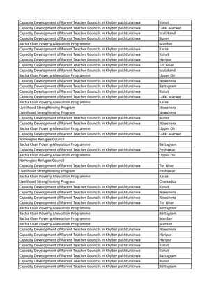 Capacity Development of Parent Teacher Councils in Khyber pakhtunkhwa Kohat
Capacity Development of Parent Teacher Councils in Khyber pakhtunkhwa Lakki Marwat
Capacity Development of Parent Teacher Councils in Khyber pakhtunkhwa Malakand
Capacity Development of Parent Teacher Councils in Khyber pakhtunkhwa Buner
Bacha Khan Poverty Alleviation Programme Mardan
Capacity Development of Parent Teacher Councils in Khyber pakhtunkhwa Karak
Capacity Development of Parent Teacher Councils in Khyber pakhtunkhwa Kohat
Capacity Development of Parent Teacher Councils in Khyber pakhtunkhwa Haripur
Capacity Development of Parent Teacher Councils in Khyber pakhtunkhwa Tor Ghar
Capacity Development of Parent Teacher Councils in Khyber pakhtunkhwa Malakand
Bacha Khan Poverty Alleviation Programme Upper Dir
Capacity Development of Parent Teacher Councils in Khyber pakhtunkhwa Nowshera
Capacity Development of Parent Teacher Councils in Khyber pakhtunkhwa Battagram
Capacity Development of Parent Teacher Councils in Khyber pakhtunkhwa Kohat
Capacity Development of Parent Teacher Councils in Khyber pakhtunkhwa Lakki Marwat
Bacha Khan Poverty Alleviation Programme Karak
Livelihood Strenghtening Program Nowshera
Livelihood Strenghtening Program Nowshera
Capacity Development of Parent Teacher Councils in Khyber pakhtunkhwa Buner
Capacity Development of Parent Teacher Councils in Khyber pakhtunkhwa Nowshera
Bacha Khan Poverty Alleviation Programme Upper Dir
Capacity Development of Parent Teacher Councils in Khyber pakhtunkhwa Lakki Marwat
Norwegian Refugee Council
Bacha Khan Poverty Alleviation Programme Battagram
Capacity Development of Parent Teacher Councils in Khyber pakhtunkhwa Peshawar
Bacha Khan Poverty Alleviation Programme Upper Dir
Norwegian Refugee Council
Capacity Development of Parent Teacher Councils in Khyber pakhtunkhwa Tor Ghar
Livelihood Strenghtening Program Peshawar
Bacha Khan Poverty Alleviation Programme Karak
Livelihood Strenghtening Program Charsadda
Capacity Development of Parent Teacher Councils in Khyber pakhtunkhwa Kohat
Capacity Development of Parent Teacher Councils in Khyber pakhtunkhwa Nowshera
Capacity Development of Parent Teacher Councils in Khyber pakhtunkhwa Nowshera
Capacity Development of Parent Teacher Councils in Khyber pakhtunkhwa Tor Ghar
Bacha Khan Poverty Alleviation Programme Battagram
Bacha Khan Poverty Alleviation Programme Battagram
Bacha Khan Poverty Alleviation Programme Mardan
Bacha Khan Poverty Alleviation Programme Mardan
Capacity Development of Parent Teacher Councils in Khyber pakhtunkhwa Nowshera
Capacity Development of Parent Teacher Councils in Khyber pakhtunkhwa Haripur
Capacity Development of Parent Teacher Councils in Khyber pakhtunkhwa Haripur
Capacity Development of Parent Teacher Councils in Khyber pakhtunkhwa Kohat
Capacity Development of Parent Teacher Councils in Khyber pakhtunkhwa Kohat
Capacity Development of Parent Teacher Councils in Khyber pakhtunkhwa Battagram
Capacity Development of Parent Teacher Councils in Khyber pakhtunkhwa Buner
Capacity Development of Parent Teacher Councils in Khyber pakhtunkhwa Battagram
 