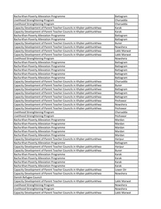 Bacha Khan Poverty Alleviation Programme Battagram
Livelihood Strenghtening Program Charsadda
Livelihood Strenghtening Program Charsadda
Capacity Development of Parent Teacher Councils in Khyber pakhtunkhwa Karak
Capacity Development of Parent Teacher Councils in Khyber pakhtunkhwa Karak
Bacha Khan Poverty Alleviation Programme Battagram
Bacha Khan Poverty Alleviation Programme Battagram
Capacity Development of Parent Teacher Councils in Khyber pakhtunkhwa Buner
Capacity Development of Parent Teacher Councils in Khyber pakhtunkhwa Nowshera
Capacity Development of Parent Teacher Councils in Khyber pakhtunkhwa Lakki Marwat
Capacity Development of Parent Teacher Councils in Khyber pakhtunkhwa Lakki Marwat
Livelihood Strenghtening Program Nowshera
Bacha Khan Poverty Alleviation Programme Battagram
Bacha Khan Poverty Alleviation Programme Battagram
Bacha Khan Poverty Alleviation Programme Battagram
Bacha Khan Poverty Alleviation Programme Battagram
Bacha Khan Poverty Alleviation Programme Battagram
Capacity Development of Parent Teacher Councils in Khyber pakhtunkhwa Charsadda
Capacity Development of Parent Teacher Councils in Khyber pakhtunkhwa Buner
Capacity Development of Parent Teacher Councils in Khyber pakhtunkhwa Battagram
Capacity Development of Parent Teacher Councils in Khyber pakhtunkhwa Battagram
Capacity Development of Parent Teacher Councils in Khyber pakhtunkhwa Battagram
Capacity Development of Parent Teacher Councils in Khyber pakhtunkhwa Peshawar
Capacity Development of Parent Teacher Councils in Khyber pakhtunkhwa Nowshera
Capacity Development of Parent Teacher Councils in Khyber pakhtunkhwa Peshawar
Livelihood Strenghtening Program Charsadda
Livelihood Strenghtening Program Peshawar
Bacha Khan Poverty Alleviation Programme Mardan
Bacha Khan Poverty Alleviation Programme Mardan
Bacha Khan Poverty Alleviation Programme Mardan
Bacha Khan Poverty Alleviation Programme Mardan
Bacha Khan Poverty Alleviation Programme Mardan
Capacity Development of Parent Teacher Councils in Khyber pakhtunkhwa Haripur
Bacha Khan Poverty Alleviation Programme Battagram
Capacity Development of Parent Teacher Councils in Khyber pakhtunkhwa Haripur
Capacity Development of Parent Teacher Councils in Khyber pakhtunkhwa Buner
Bacha Khan Poverty Alleviation Programme Karak
Bacha Khan Poverty Alleviation Programme Karak
Bacha Khan Poverty Alleviation Programme Karak
Bacha Khan Poverty Alleviation Programme Karak
Capacity Development of Parent Teacher Councils in Khyber pakhtunkhwa Lower Dir
Capacity Development of Parent Teacher Councils in Khyber pakhtunkhwa Nowshera
Danish Refugee Council
Capacity Development of Parent Teacher Councils in Khyber pakhtunkhwa Lakki Marwat
Livelihood Strenghtening Program Nowshera
Livelihood Strenghtening Program Nowshera
Capacity Development of Parent Teacher Councils in Khyber pakhtunkhwa Lakki Marwat
 