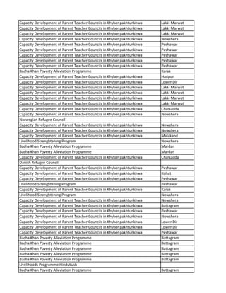 Capacity Development of Parent Teacher Councils in Khyber pakhtunkhwa Lakki Marwat
Capacity Development of Parent Teacher Councils in Khyber pakhtunkhwa Lakki Marwat
Capacity Development of Parent Teacher Councils in Khyber pakhtunkhwa Lakki Marwat
Capacity Development of Parent Teacher Councils in Khyber pakhtunkhwa Nowshera
Capacity Development of Parent Teacher Councils in Khyber pakhtunkhwa Peshawar
Capacity Development of Parent Teacher Councils in Khyber pakhtunkhwa Peshawar
Capacity Development of Parent Teacher Councils in Khyber pakhtunkhwa Peshawar
Capacity Development of Parent Teacher Councils in Khyber pakhtunkhwa Peshawar
Capacity Development of Parent Teacher Councils in Khyber pakhtunkhwa Peshawar
Bacha Khan Poverty Alleviation Programme Karak
Capacity Development of Parent Teacher Councils in Khyber pakhtunkhwa Haripur
Capacity Development of Parent Teacher Councils in Khyber pakhtunkhwa Lower Dir
Capacity Development of Parent Teacher Councils in Khyber pakhtunkhwa Lakki Marwat
Capacity Development of Parent Teacher Councils in Khyber pakhtunkhwa Lakki Marwat
Capacity Development of Parent Teacher Councils in Khyber pakhtunkhwa Lakki Marwat
Capacity Development of Parent Teacher Councils in Khyber pakhtunkhwa Lakki Marwat
Capacity Development of Parent Teacher Councils in Khyber pakhtunkhwa Charsadda
Capacity Development of Parent Teacher Councils in Khyber pakhtunkhwa Nowshera
Norwegian Refugee Council
Capacity Development of Parent Teacher Councils in Khyber pakhtunkhwa Nowshera
Capacity Development of Parent Teacher Councils in Khyber pakhtunkhwa Nowshera
Capacity Development of Parent Teacher Councils in Khyber pakhtunkhwa Malakand
Livelihood Strenghtening Program Nowshera
Bacha Khan Poverty Alleviation Programme Mardan
Bacha Khan Poverty Alleviation Programme Mardan
Capacity Development of Parent Teacher Councils in Khyber pakhtunkhwa Charsadda
Danish Refugee Council
Capacity Development of Parent Teacher Councils in Khyber pakhtunkhwa Peshawar
Capacity Development of Parent Teacher Councils in Khyber pakhtunkhwa Kohat
Capacity Development of Parent Teacher Councils in Khyber pakhtunkhwa Peshawar
Livelihood Strenghtening Program Peshawar
Capacity Development of Parent Teacher Councils in Khyber pakhtunkhwa Karak
Livelihood Strenghtening Program Nowshera
Capacity Development of Parent Teacher Councils in Khyber pakhtunkhwa Nowshera
Capacity Development of Parent Teacher Councils in Khyber pakhtunkhwa Battagram
Capacity Development of Parent Teacher Councils in Khyber pakhtunkhwa Peshawar
Capacity Development of Parent Teacher Councils in Khyber pakhtunkhwa Nowshera
Capacity Development of Parent Teacher Councils in Khyber pakhtunkhwa Lower Dir
Capacity Development of Parent Teacher Councils in Khyber pakhtunkhwa Lower Dir
Capacity Development of Parent Teacher Councils in Khyber pakhtunkhwa Peshawar
Bacha Khan Poverty Alleviation Programme Battagram
Bacha Khan Poverty Alleviation Programme Battagram
Bacha Khan Poverty Alleviation Programme Battagram
Bacha Khan Poverty Alleviation Programme Battagram
Bacha Khan Poverty Alleviation Programme Battagram
Livelihoods Programme Hindukush
Bacha Khan Poverty Alleviation Programme Battagram
 